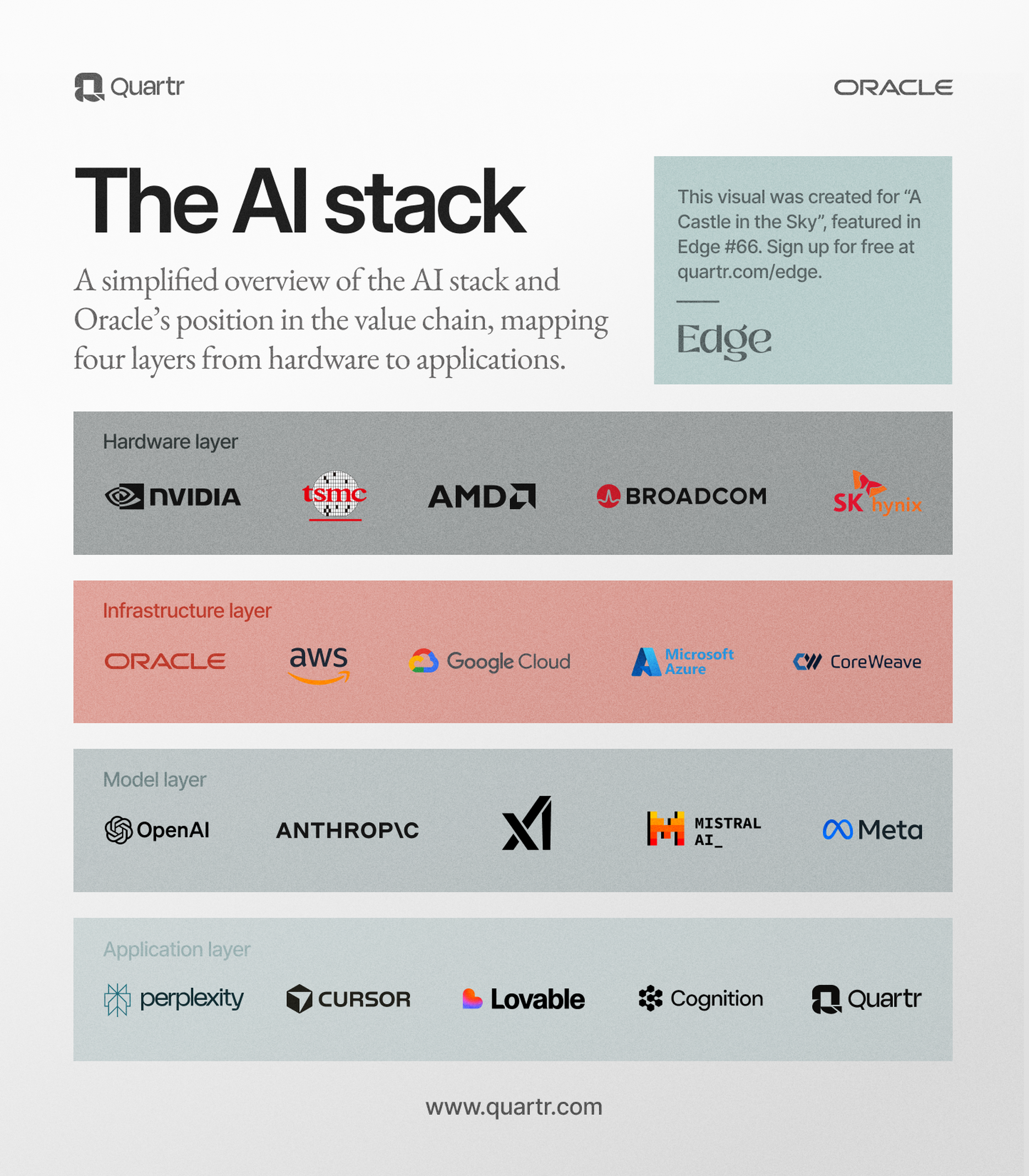 A simplified overview of the AI value chain