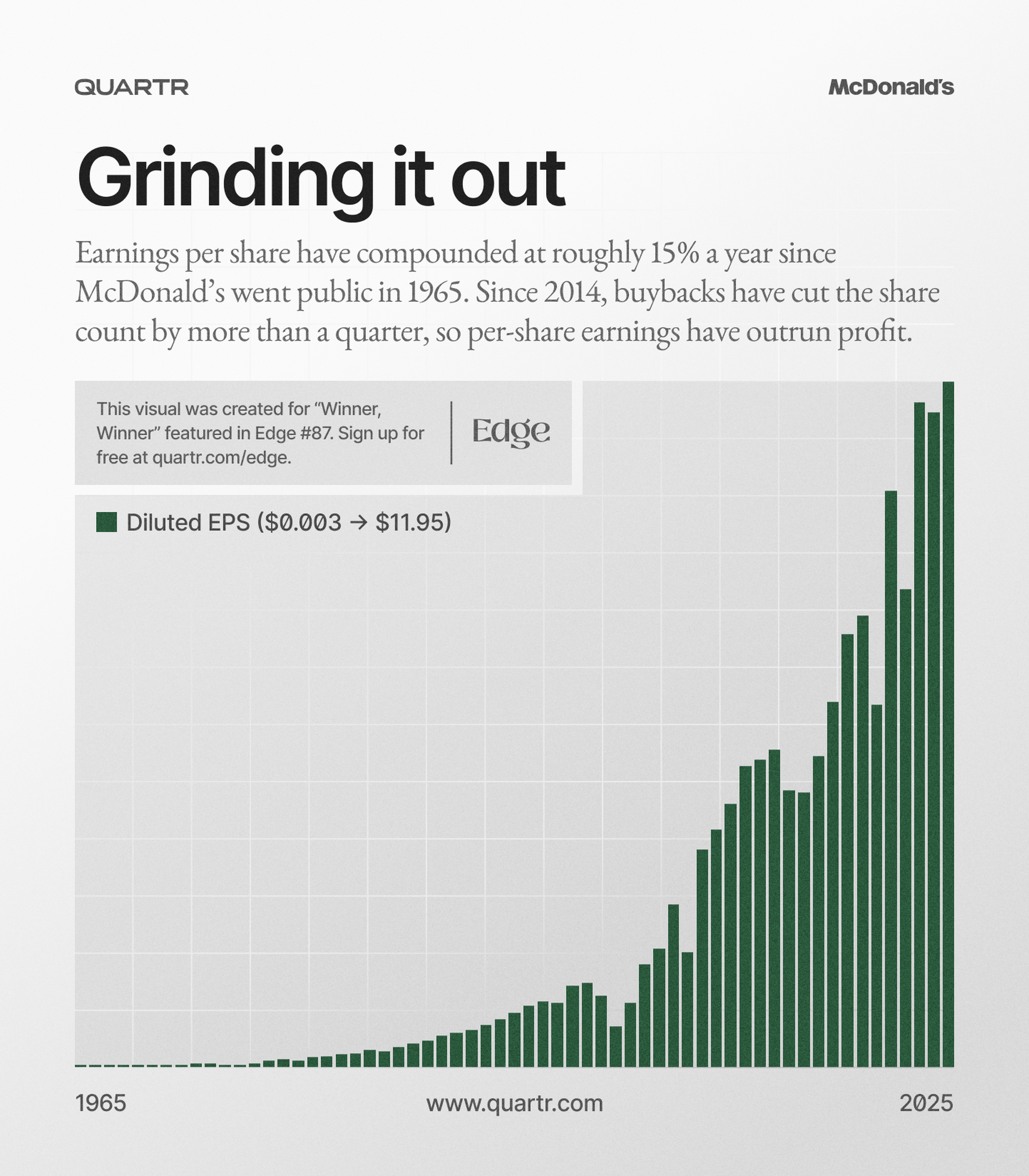 Public in 1965, McNuggets by 1983, and still growing in 2025
