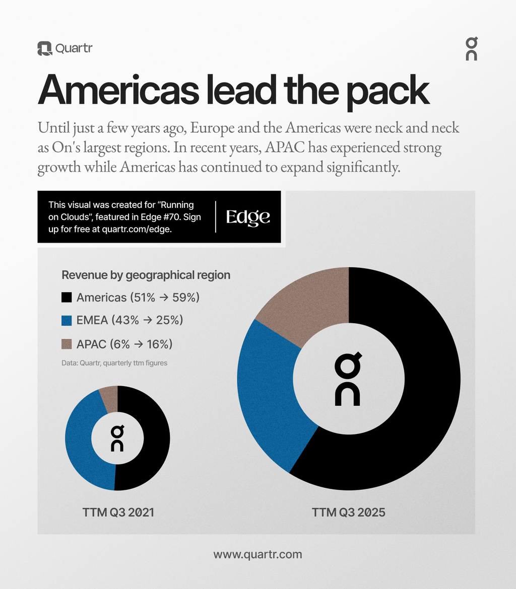 On's regional mix reshaping, led by U.S. scale and APAC growth