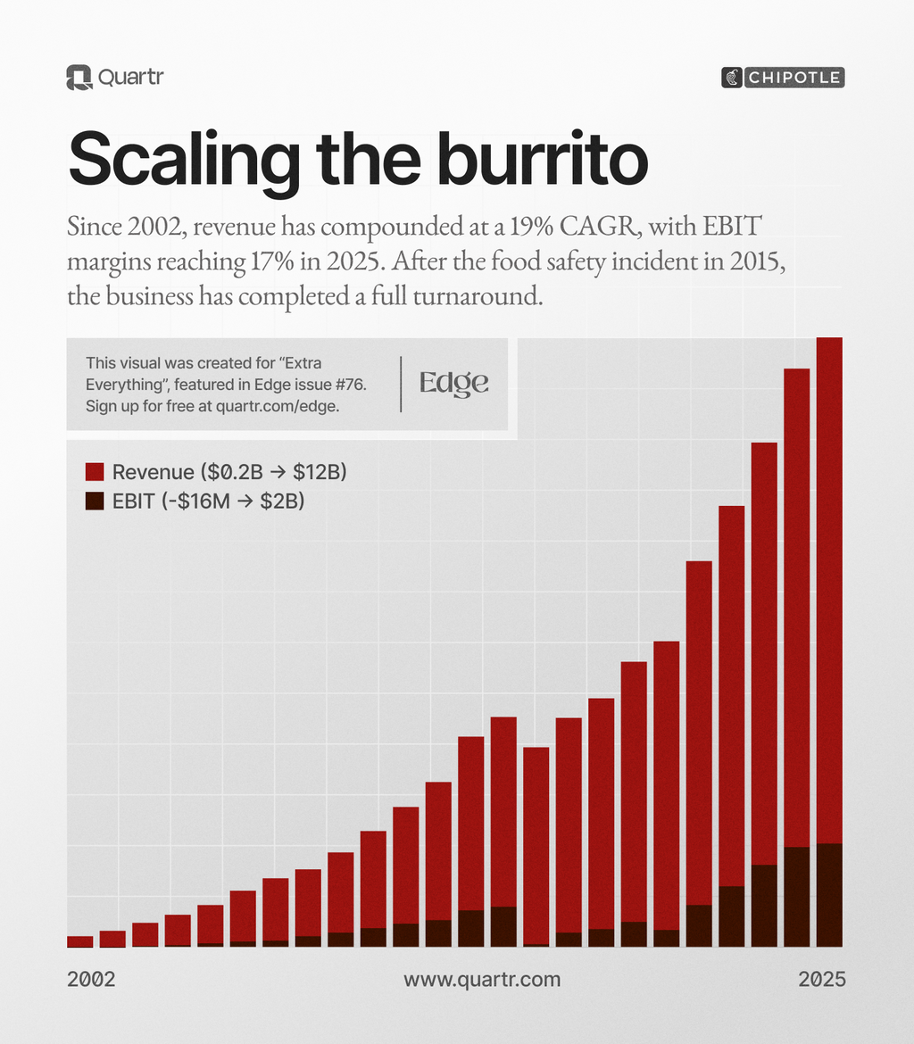 Chipotle's revenue and EBIT expansion from 2002 to 2025