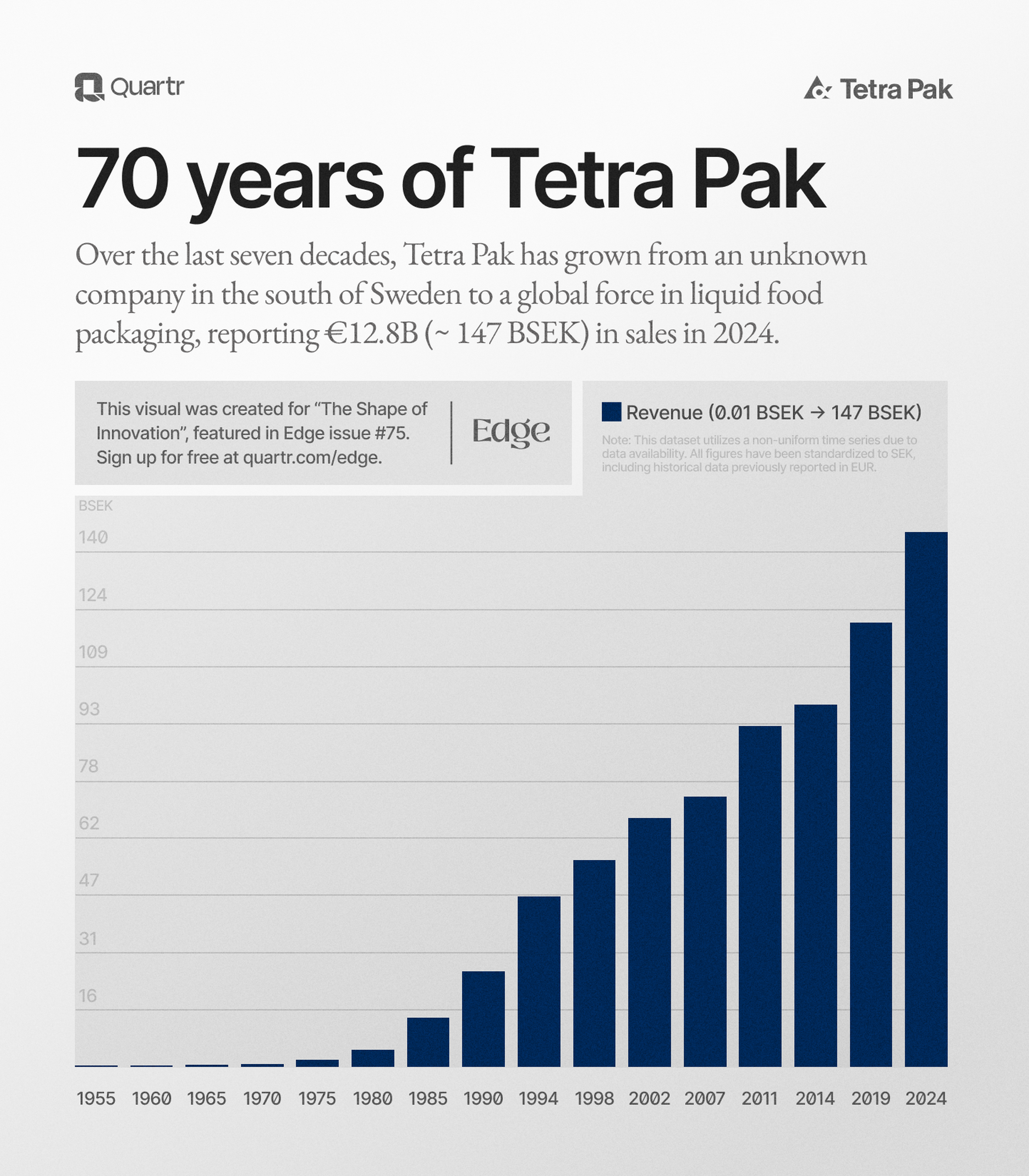 Tetra Pak's annual sales from the 1950s to 2024