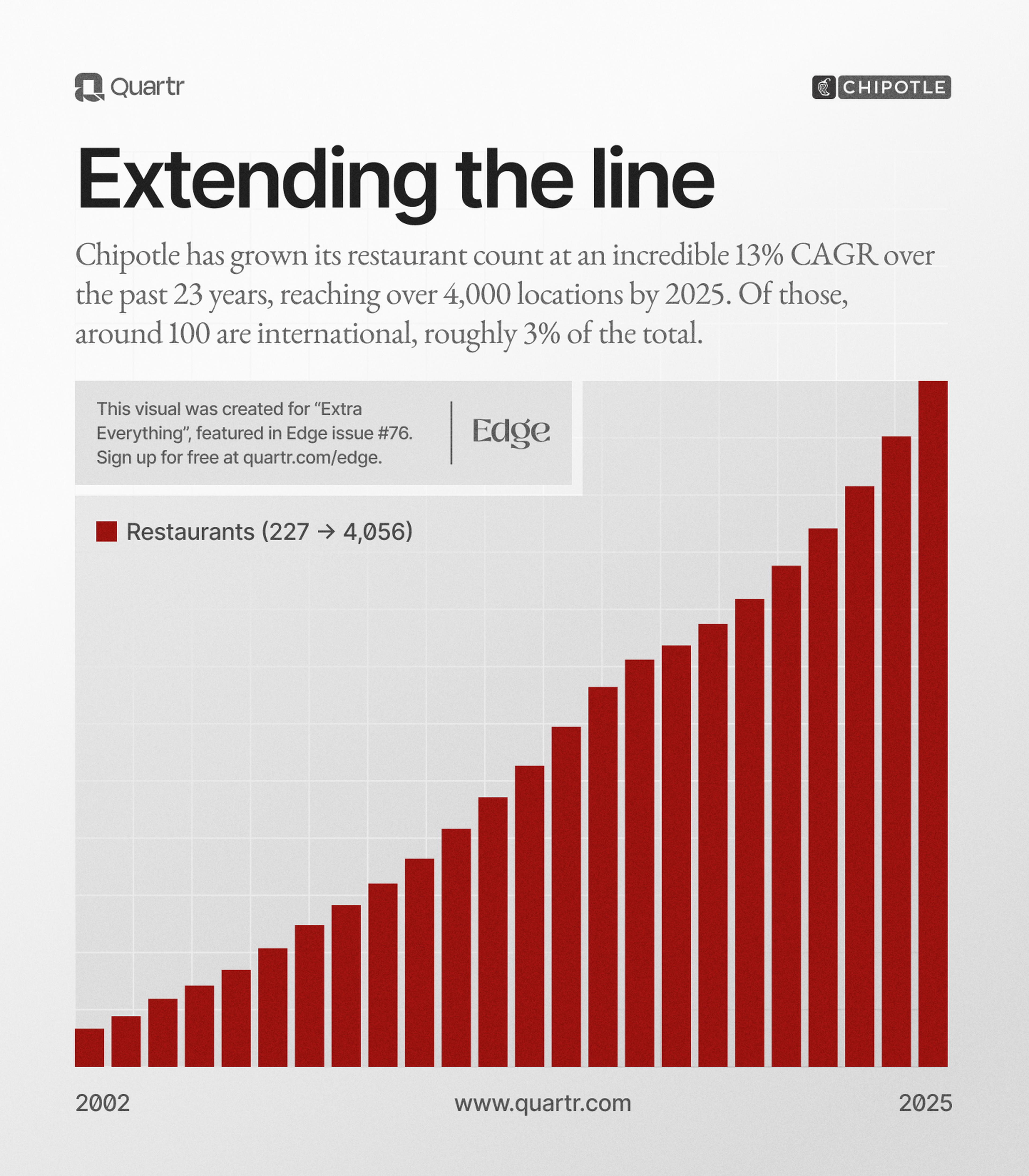 Chipotle's restaurant expansion from 2002 to 2025