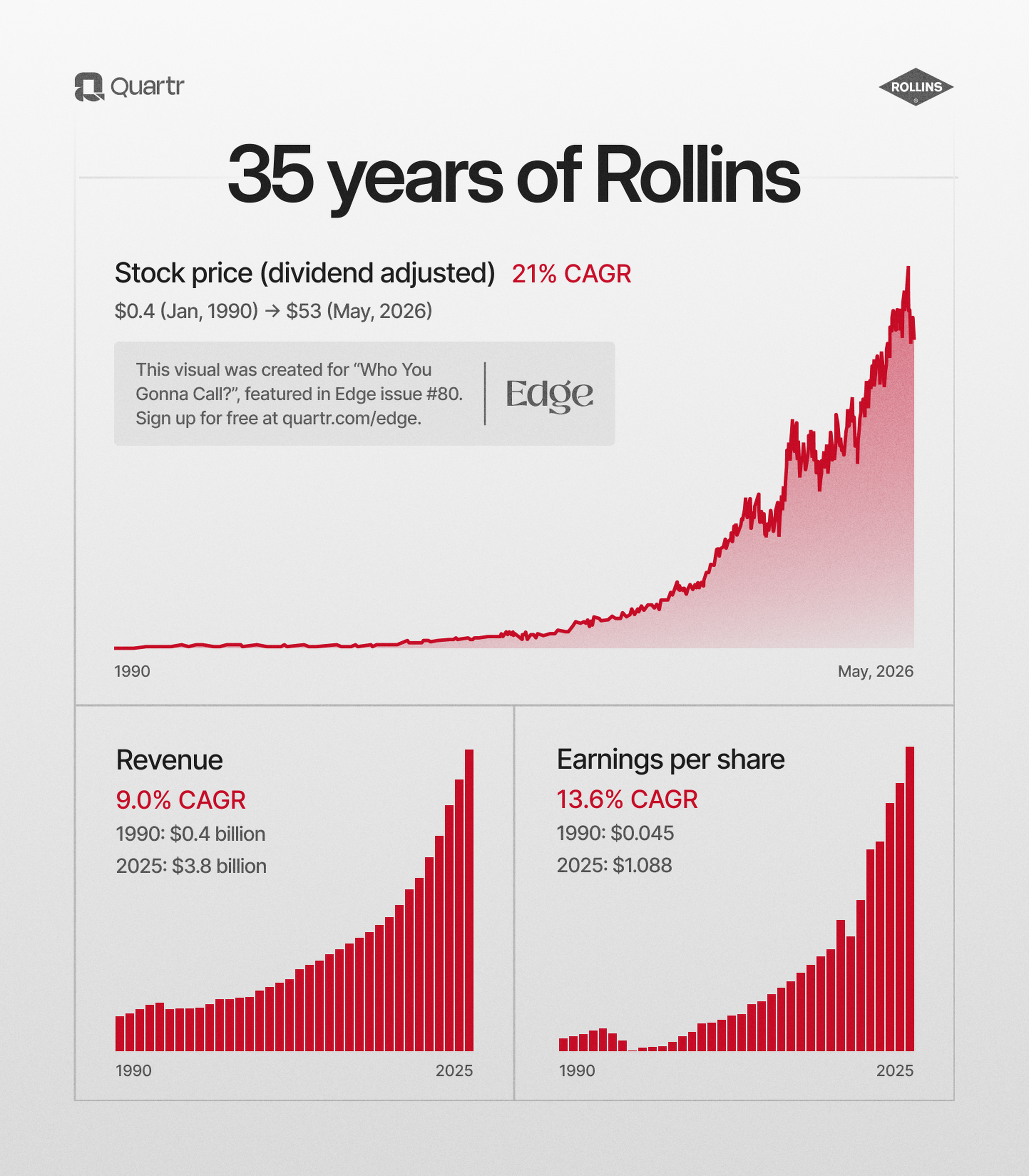 Rollins 35-years total shareholder return, rev, eps