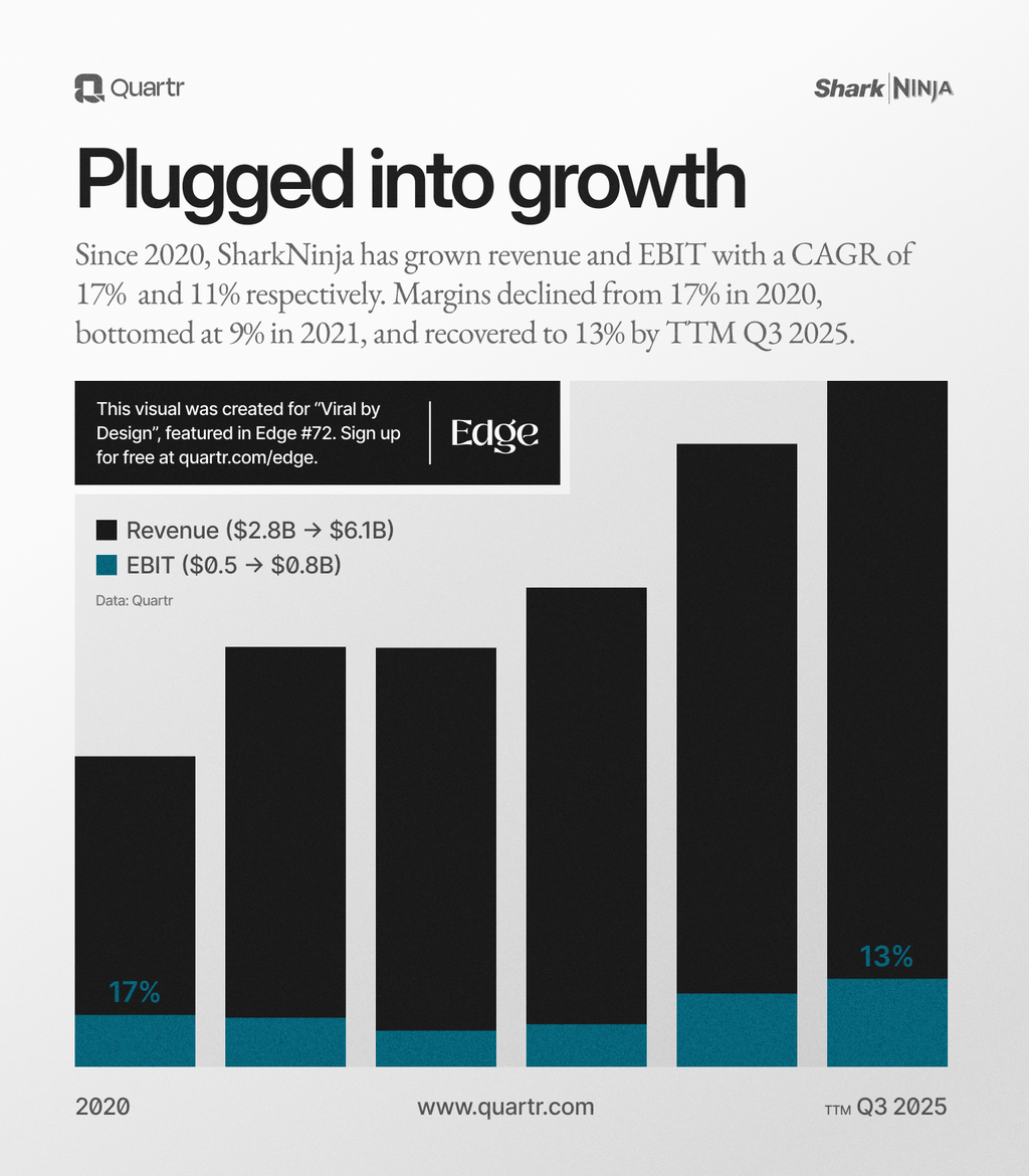 Visualizing SharkNinja's revenue and EBIT growth since 2020