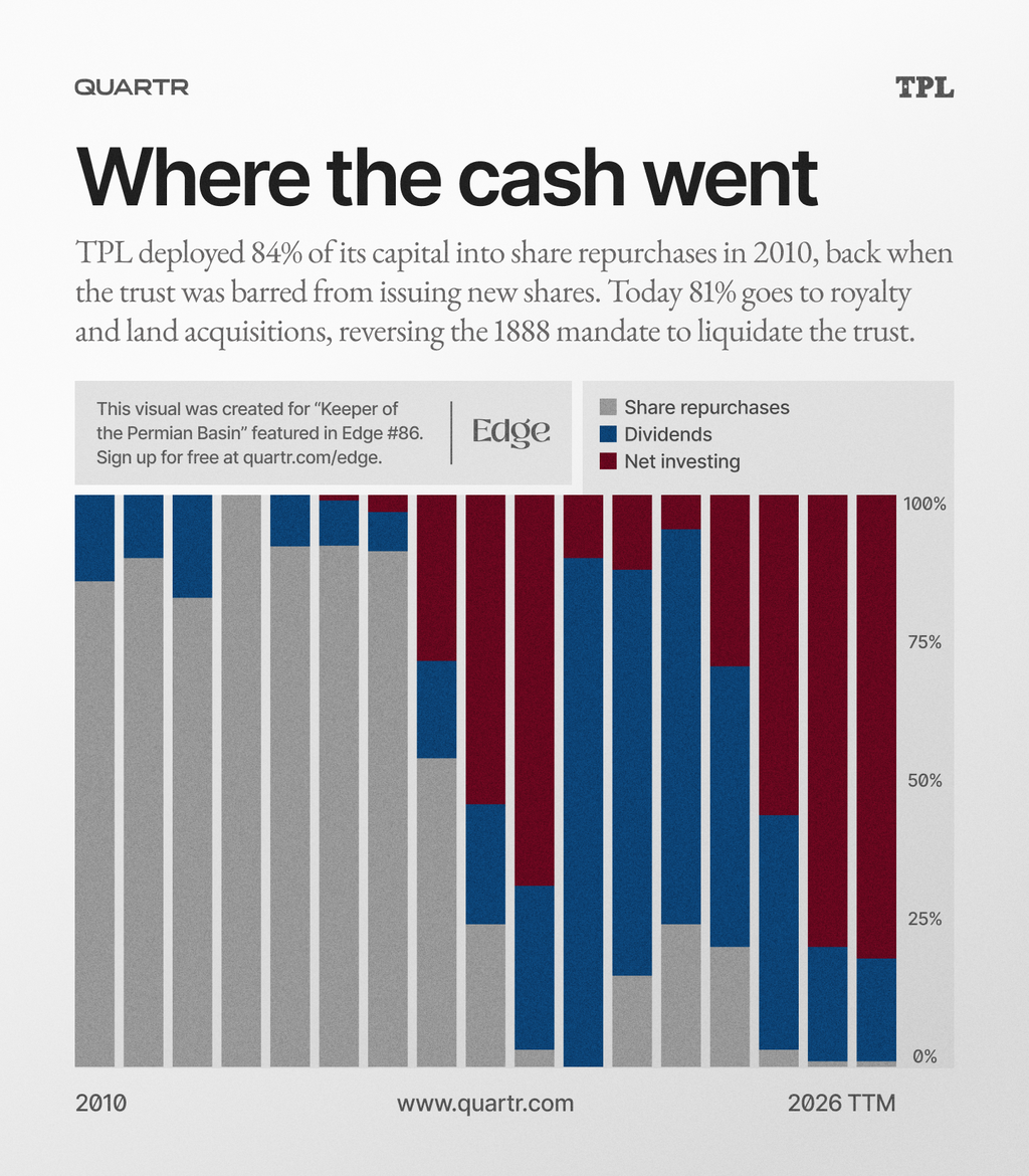 How TPL deployed its capital between 2010 and 2026 TTM