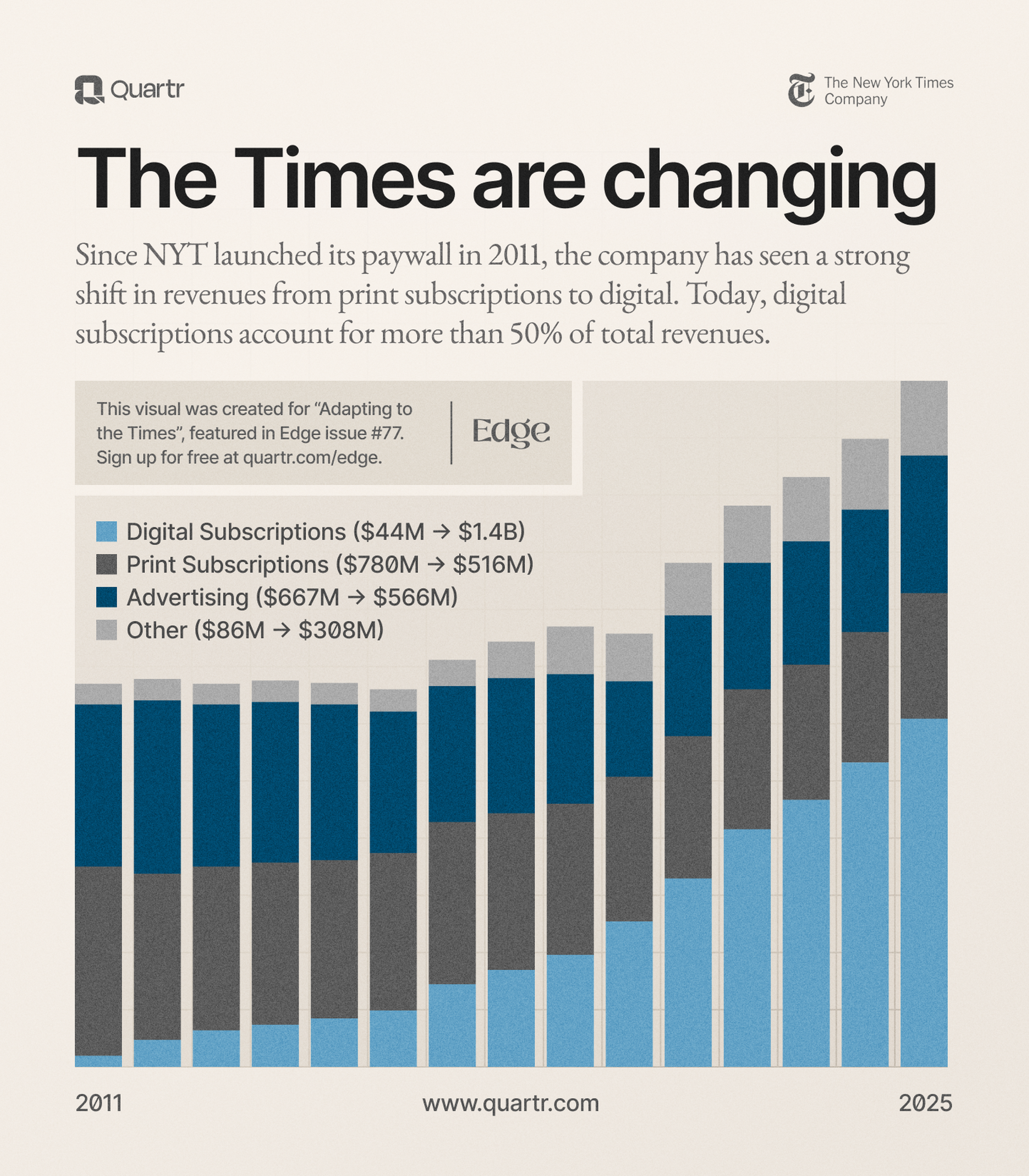 The New York Times Company's revenue mix shifting from print to digital