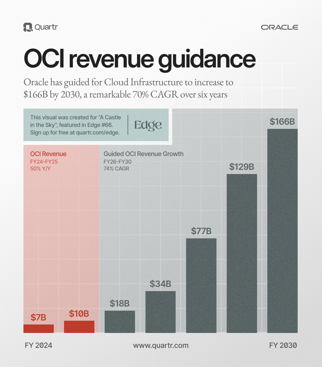 Oracle's past revenue and guidance for OCI for the years ahead