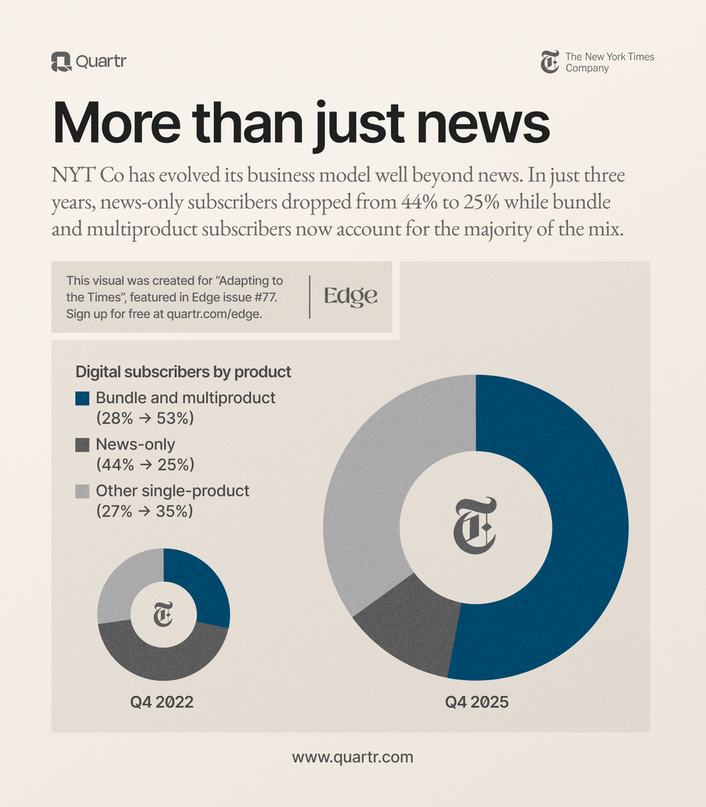 The New York Times Company's digital subscribers by product in 2022 and 2025