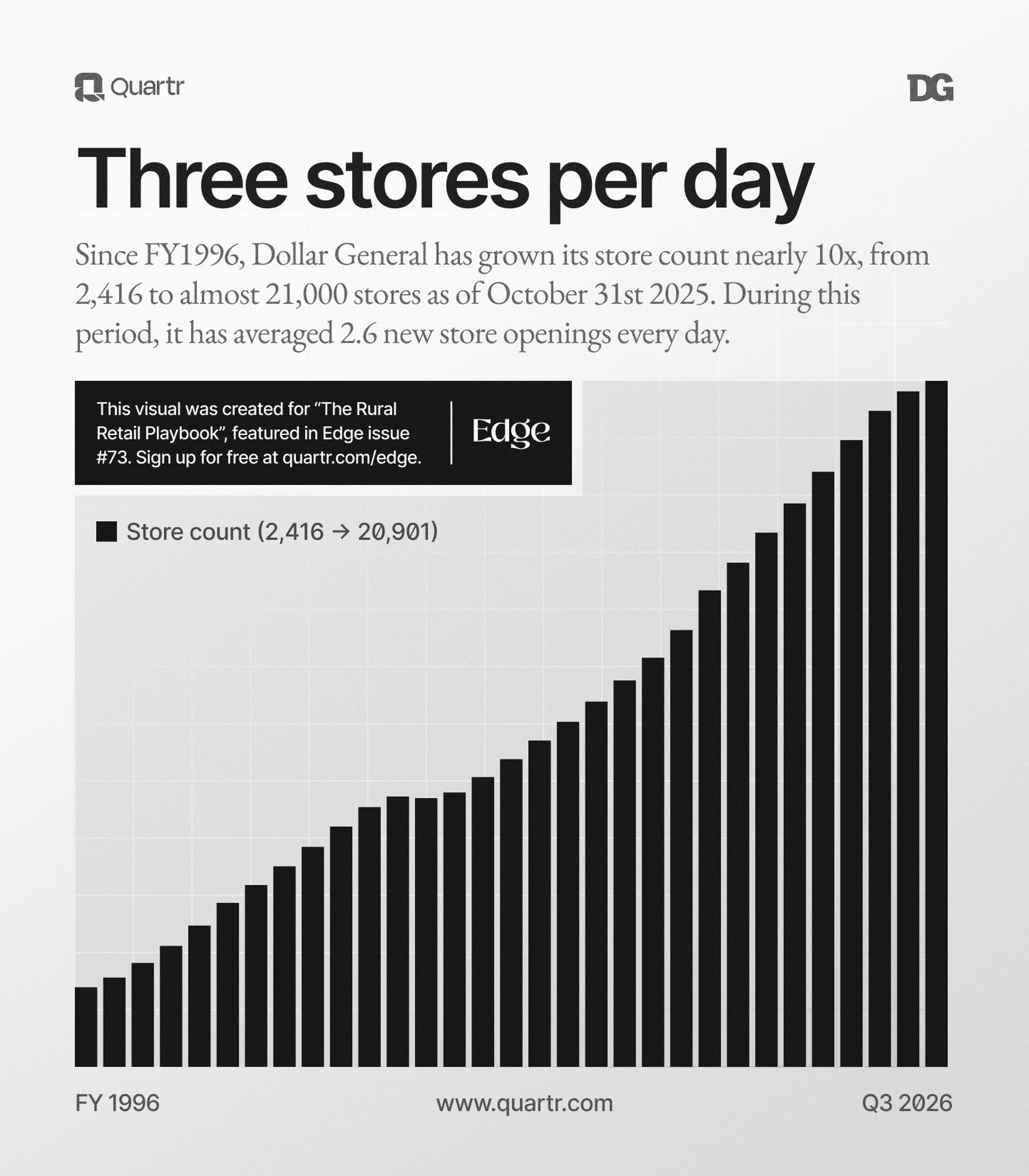 Dollar General's store expansion over three decades
