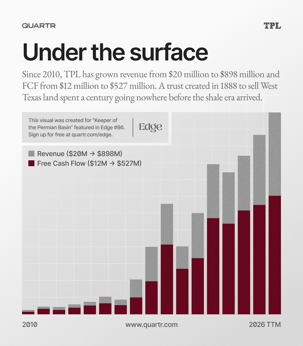 TPL's revenue and FCF growth from 2000 to Q2 2026 TTM