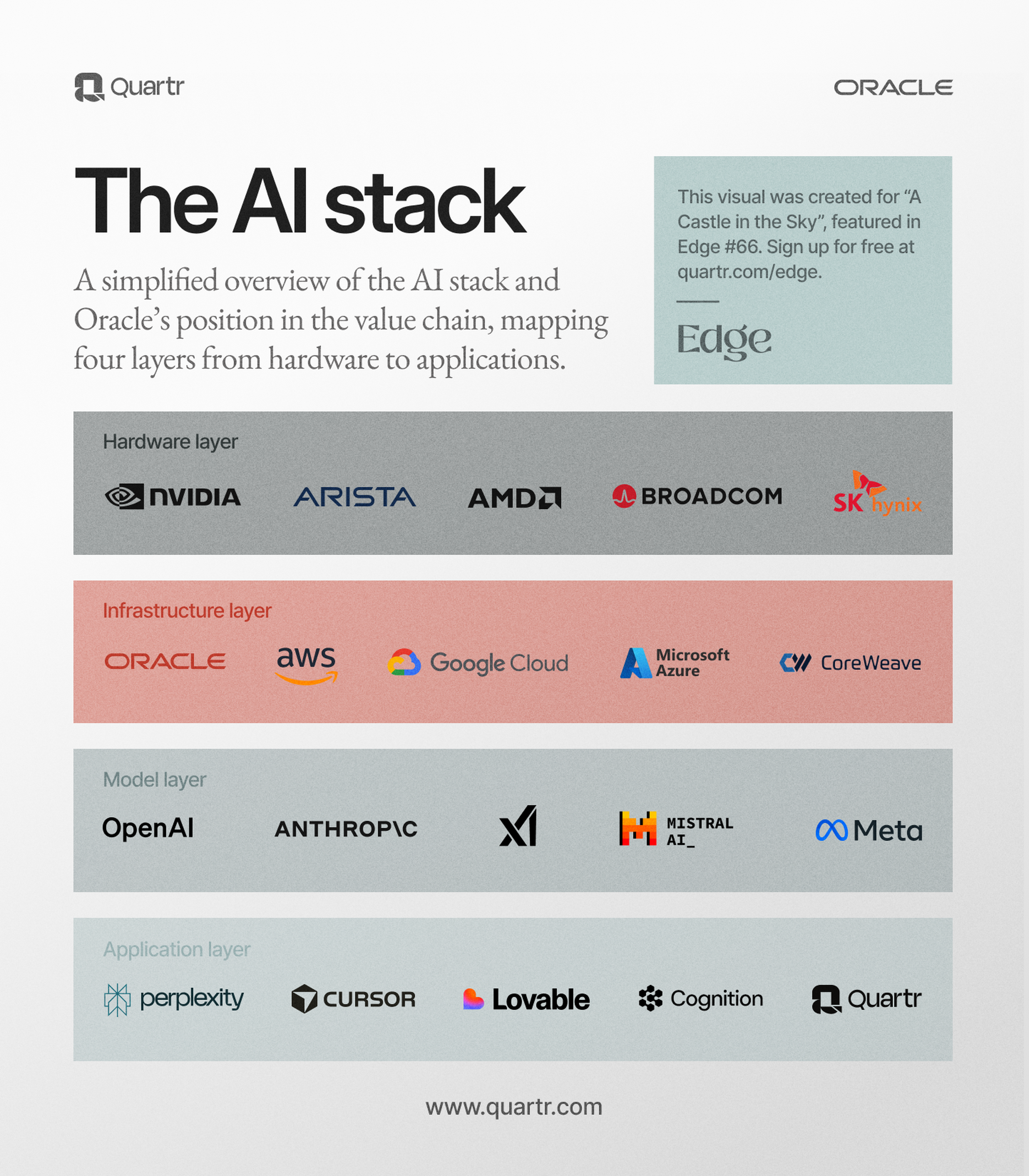 A simplified overview of the AI value chain