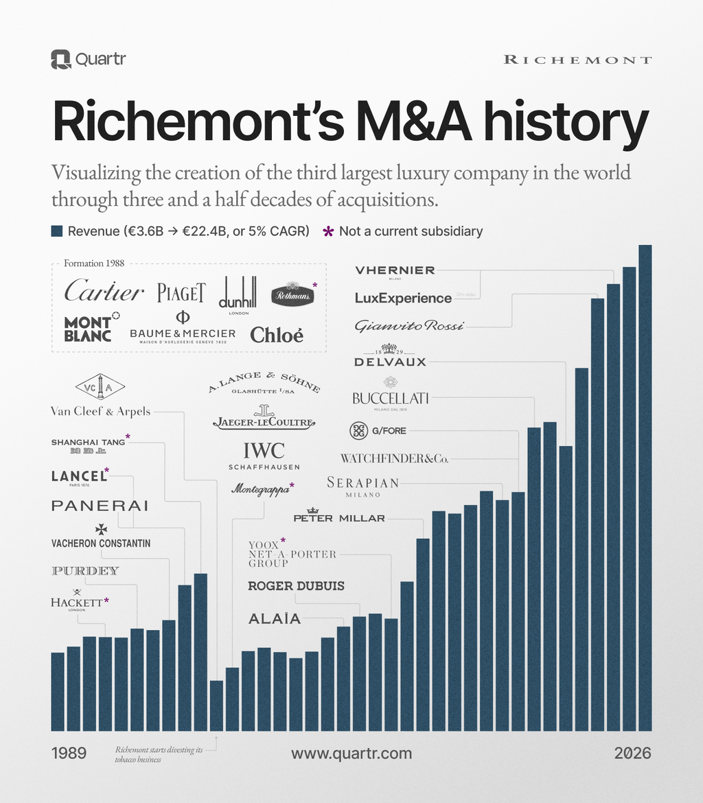 Richemont's revenue and most notable acquisitions from 1989