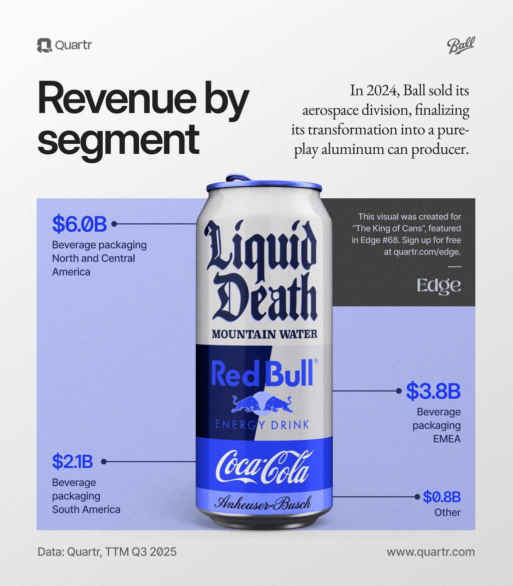 Ball's revenue by its three geographical segments