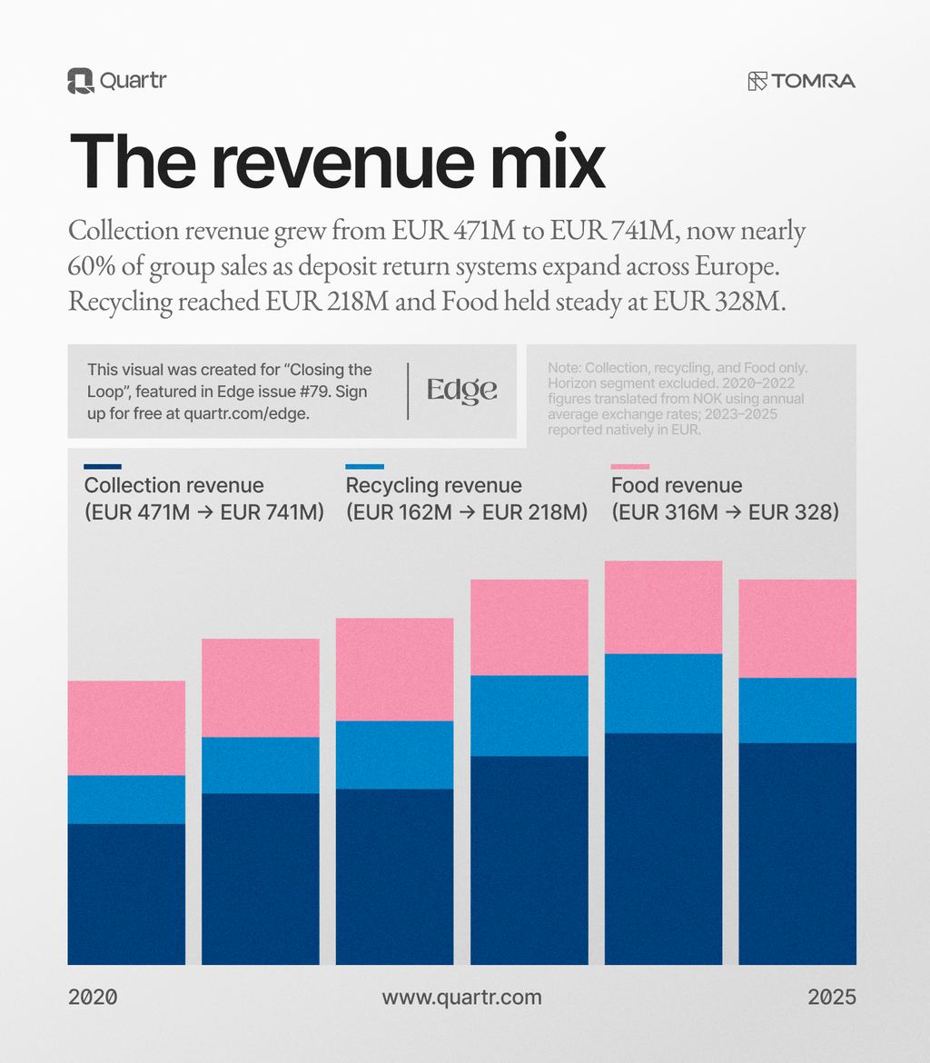 TOMRA's revenue mix across its three core segments
