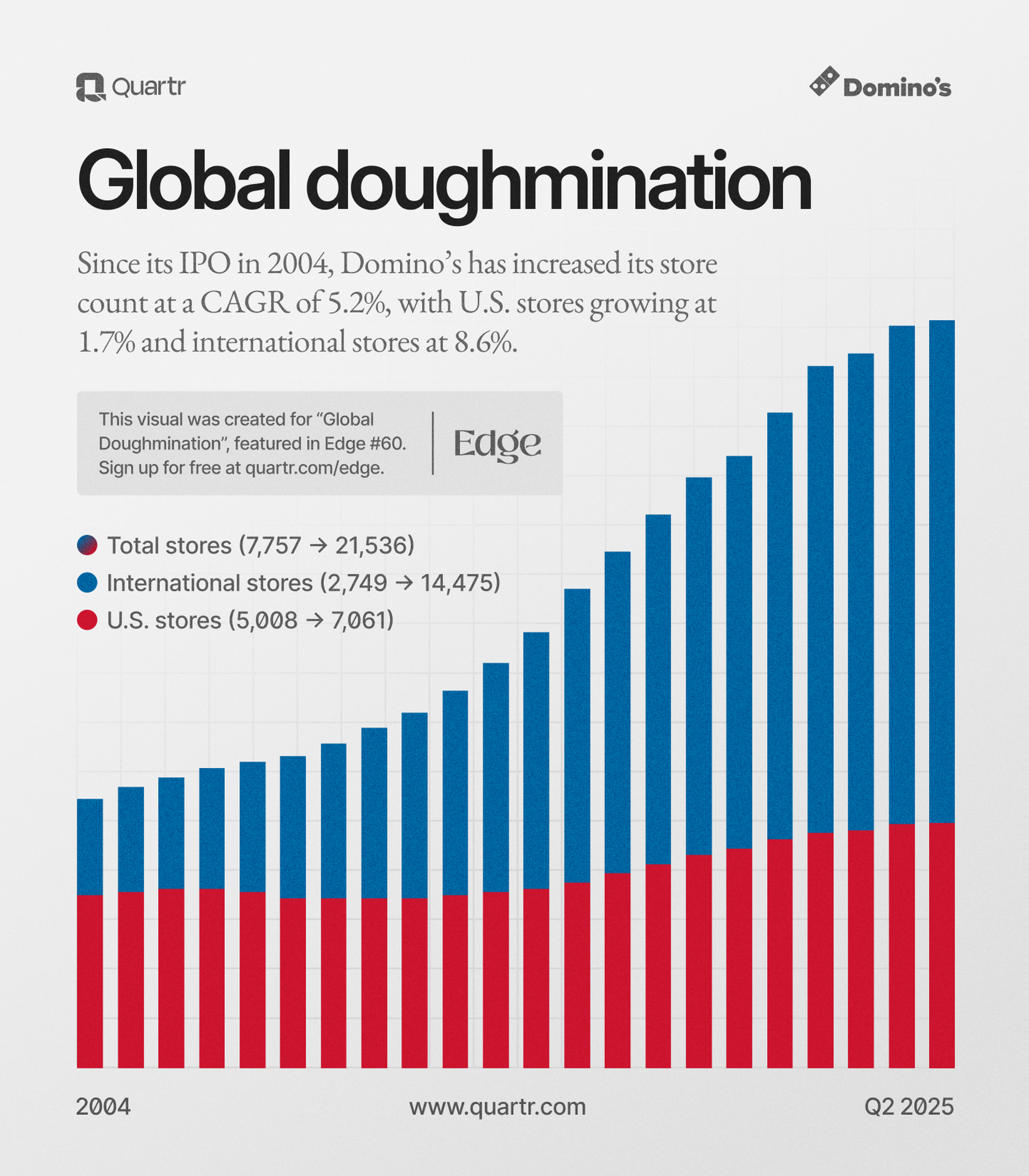 Domino Pizza's stores