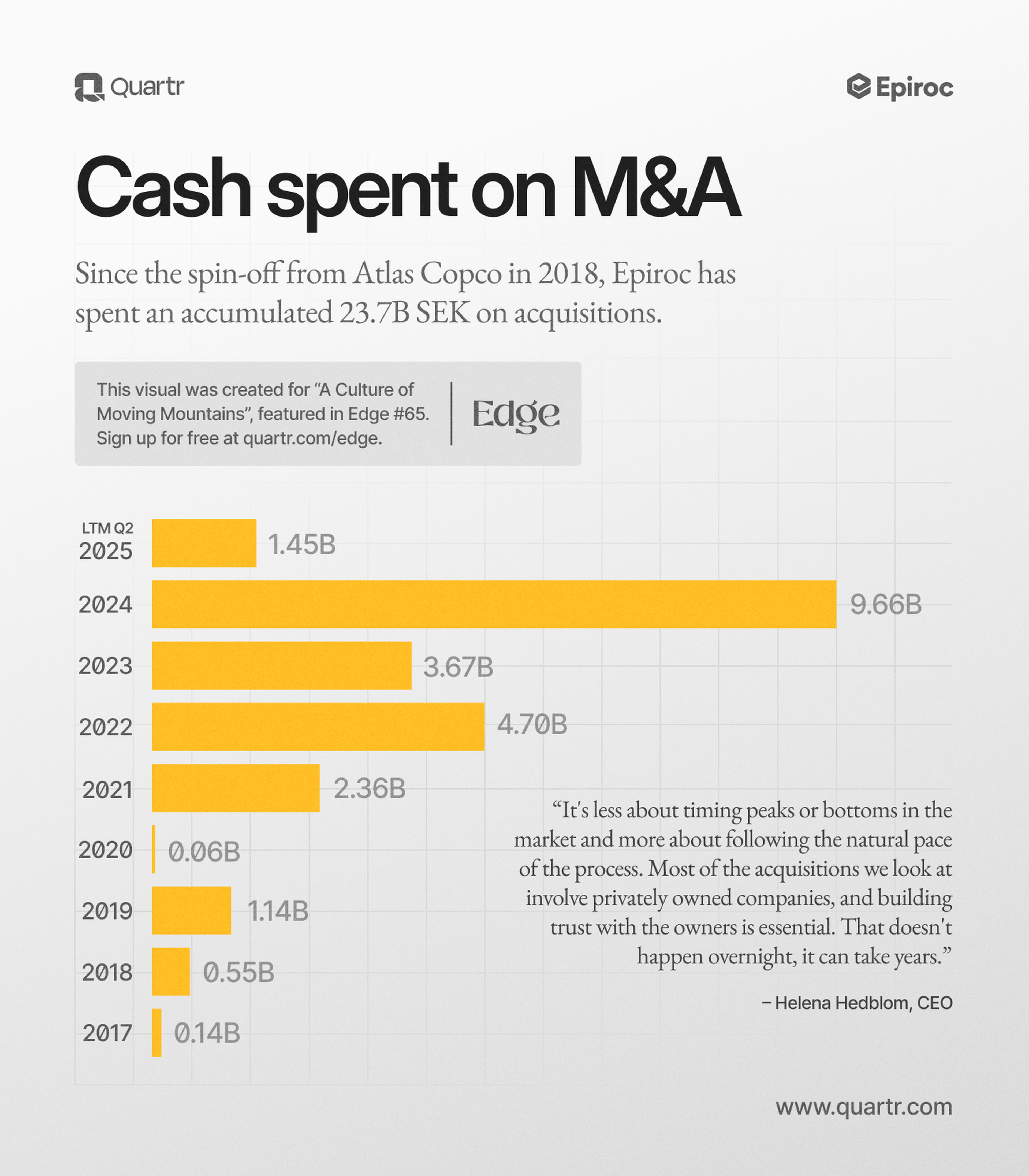 Epiroc's cash spent on acquisitions since 2017