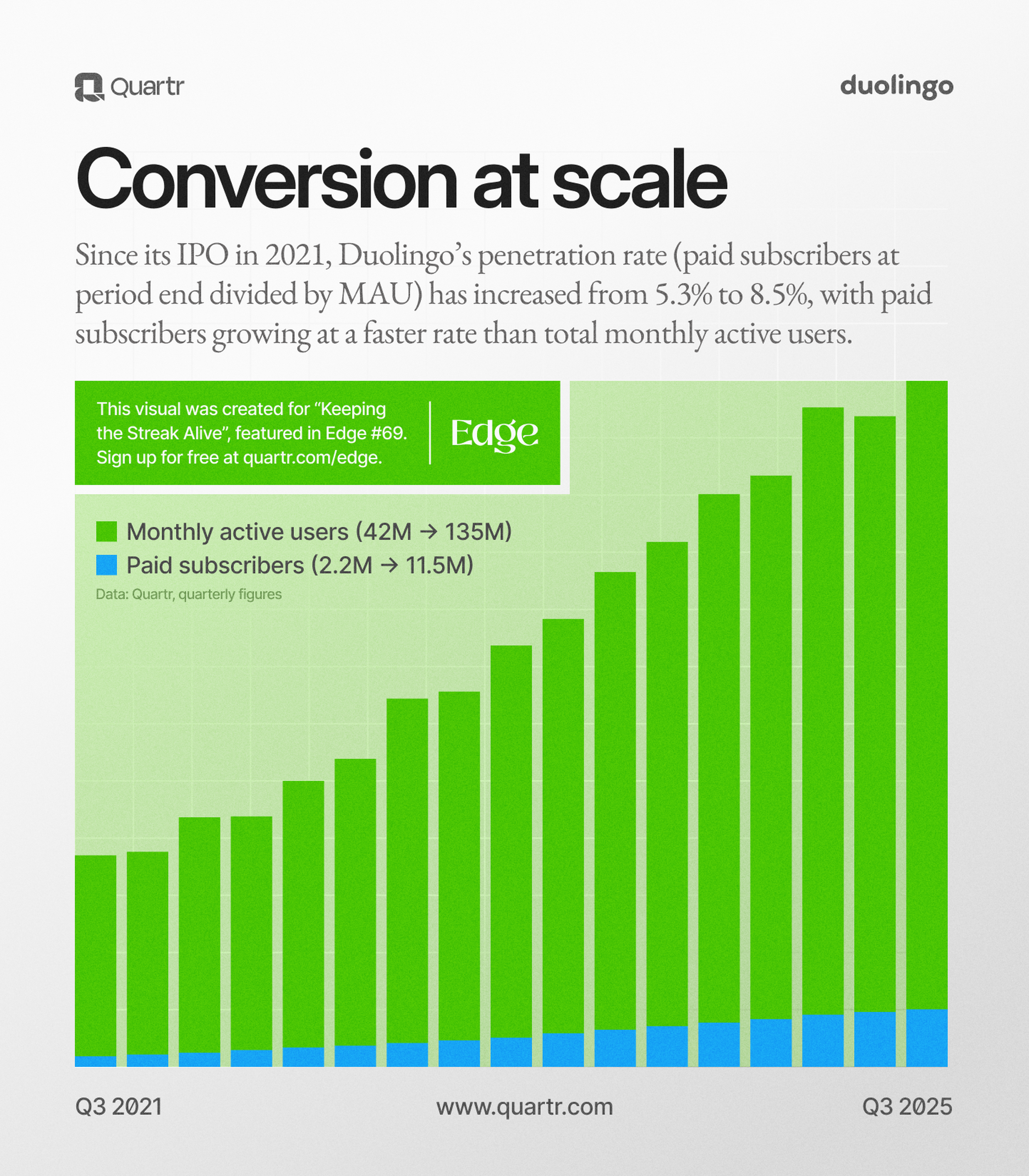 Subscriber growth relative to MAU, with penetration improving
