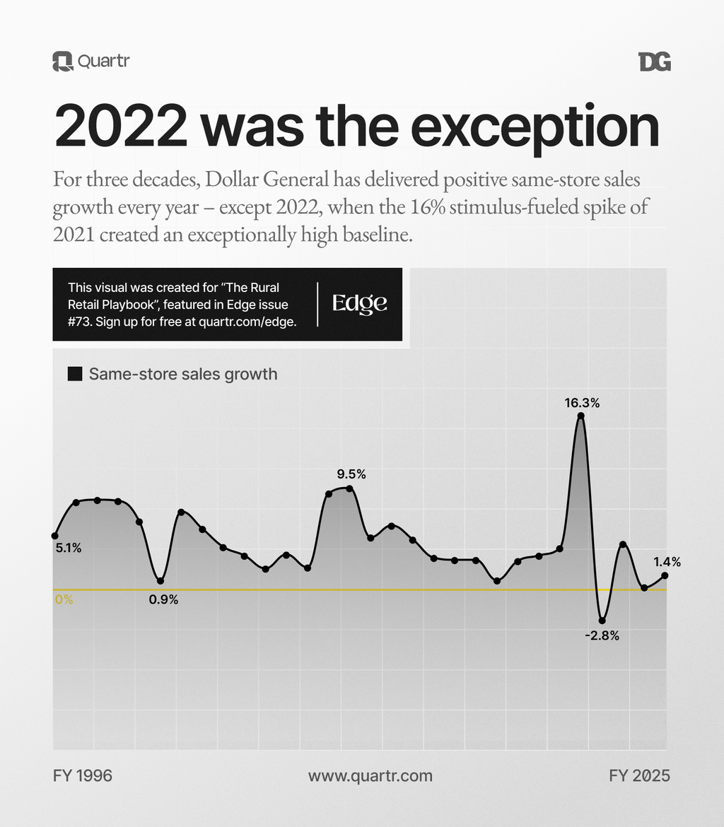 Dollar General's same-store sales growth