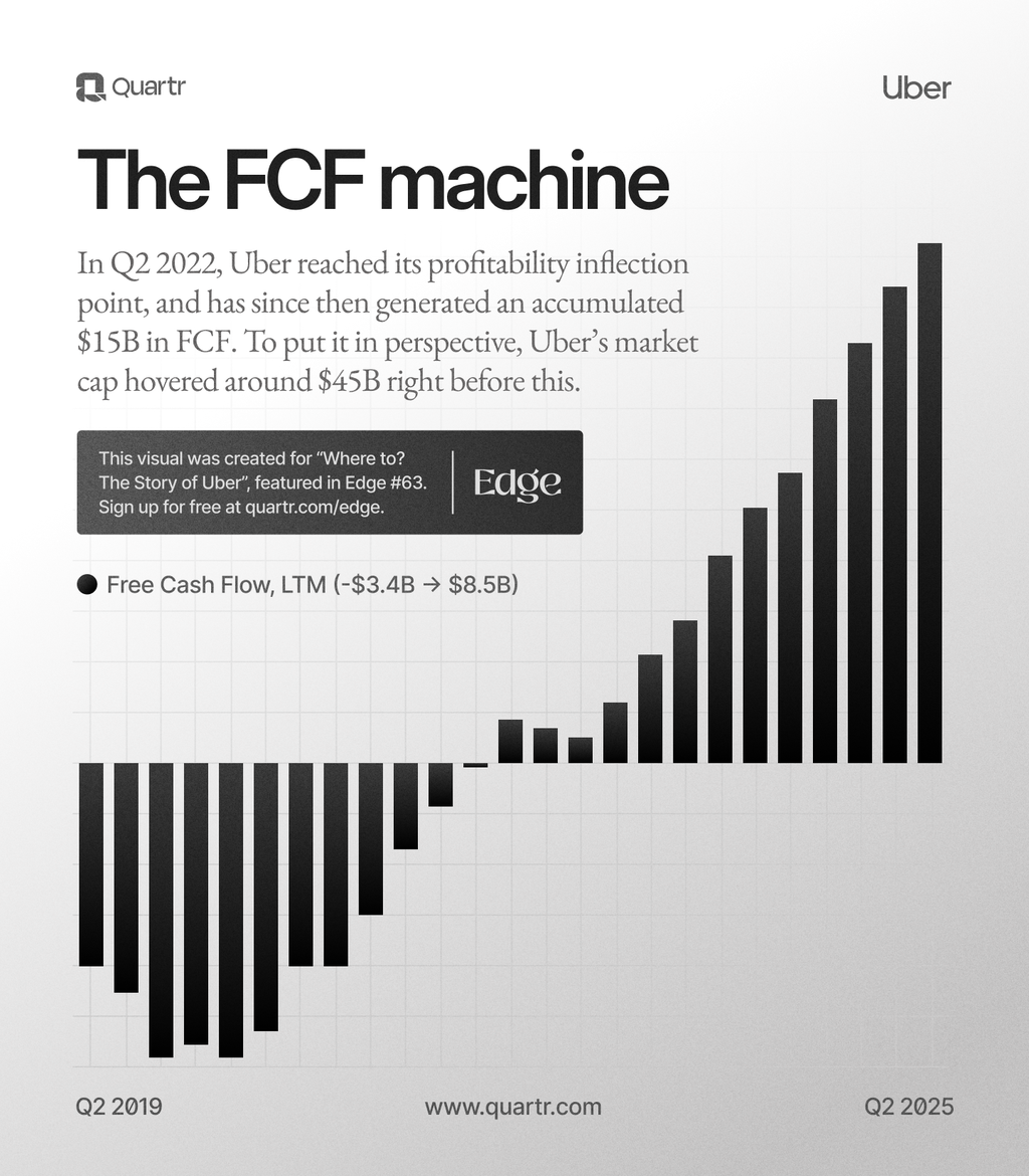 Uber's financial transformation reflected in its free cash flow generation between 2019 and 2025