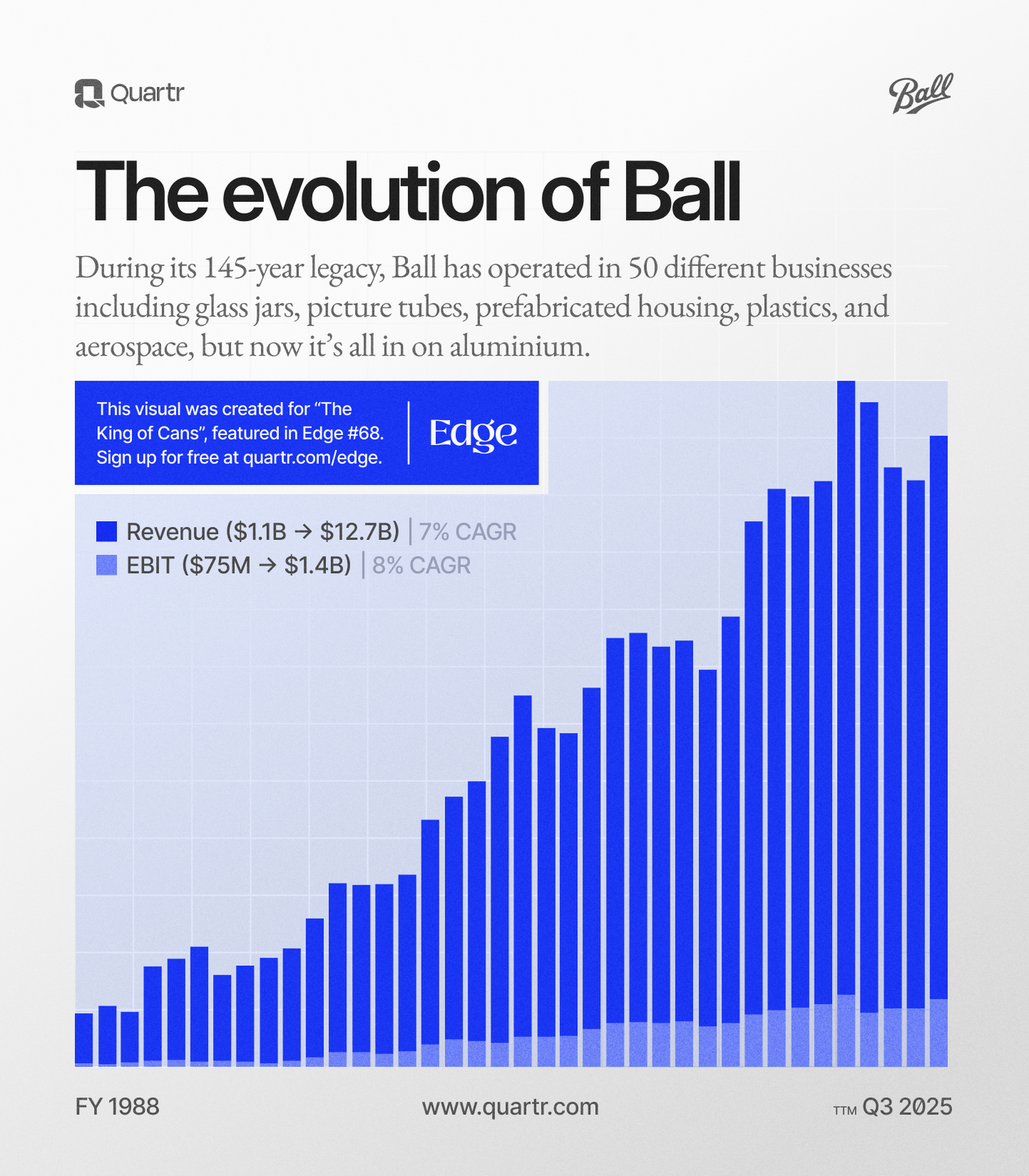 Ball's revenue and EBIT growth since 1995