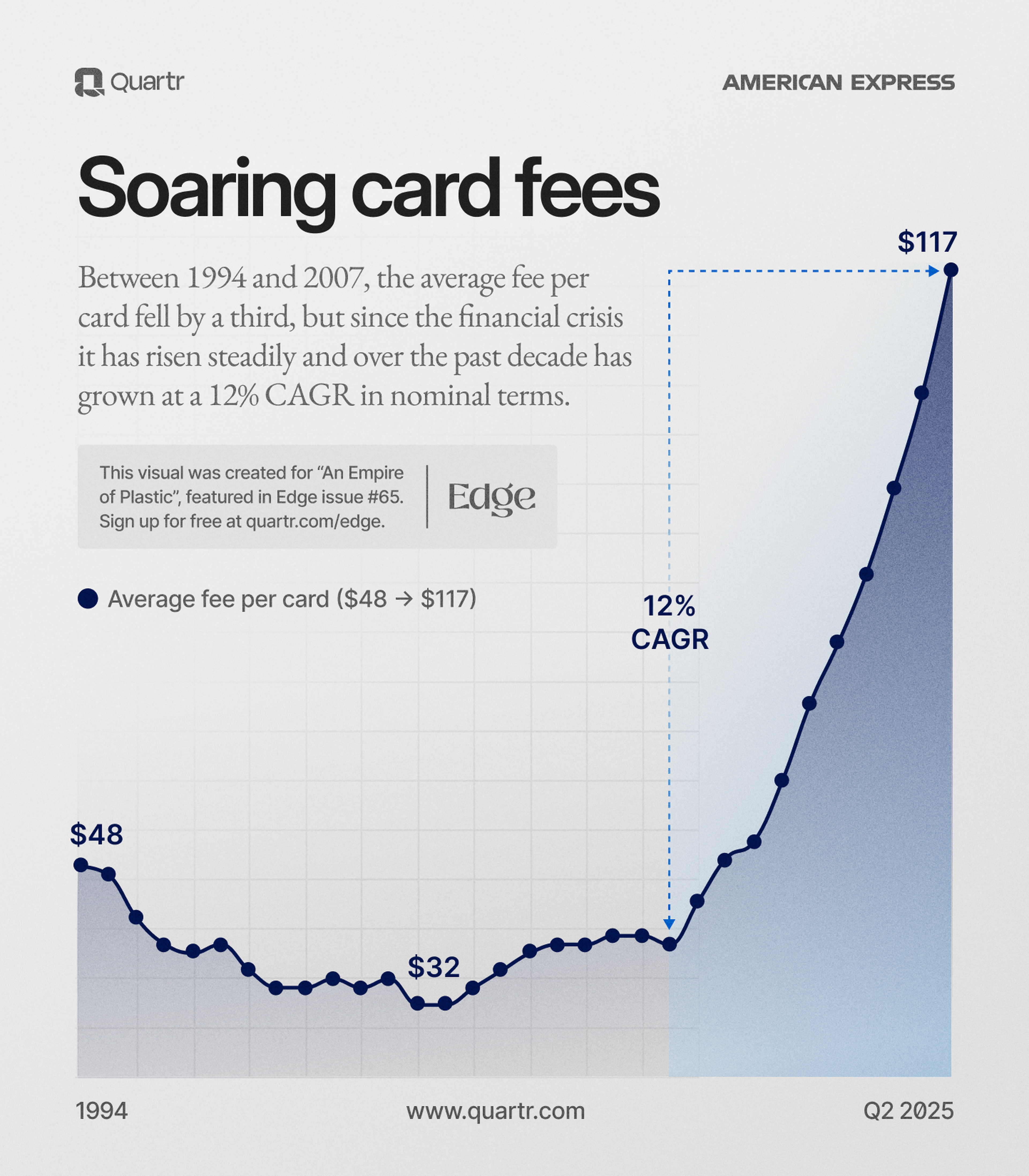 American Express' average fee per card has accelerated dramatically during the last decade