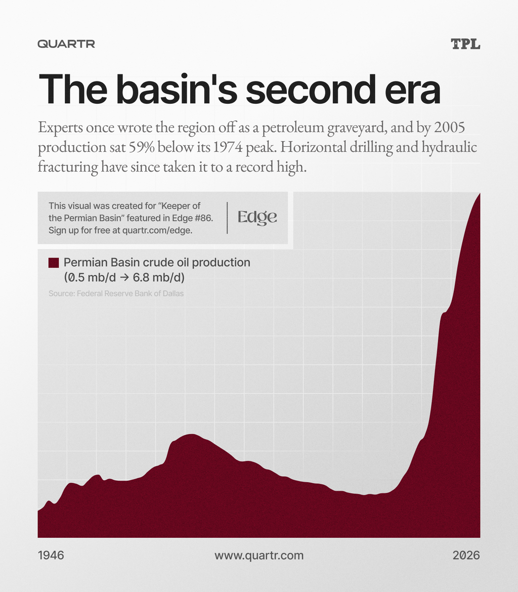 Permian Basin crude oil production between 1946 and 2026