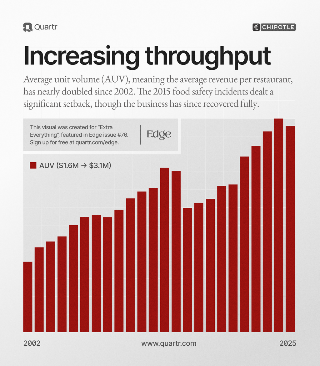 Chipotle's average unit volume growth from 2002 to 2025