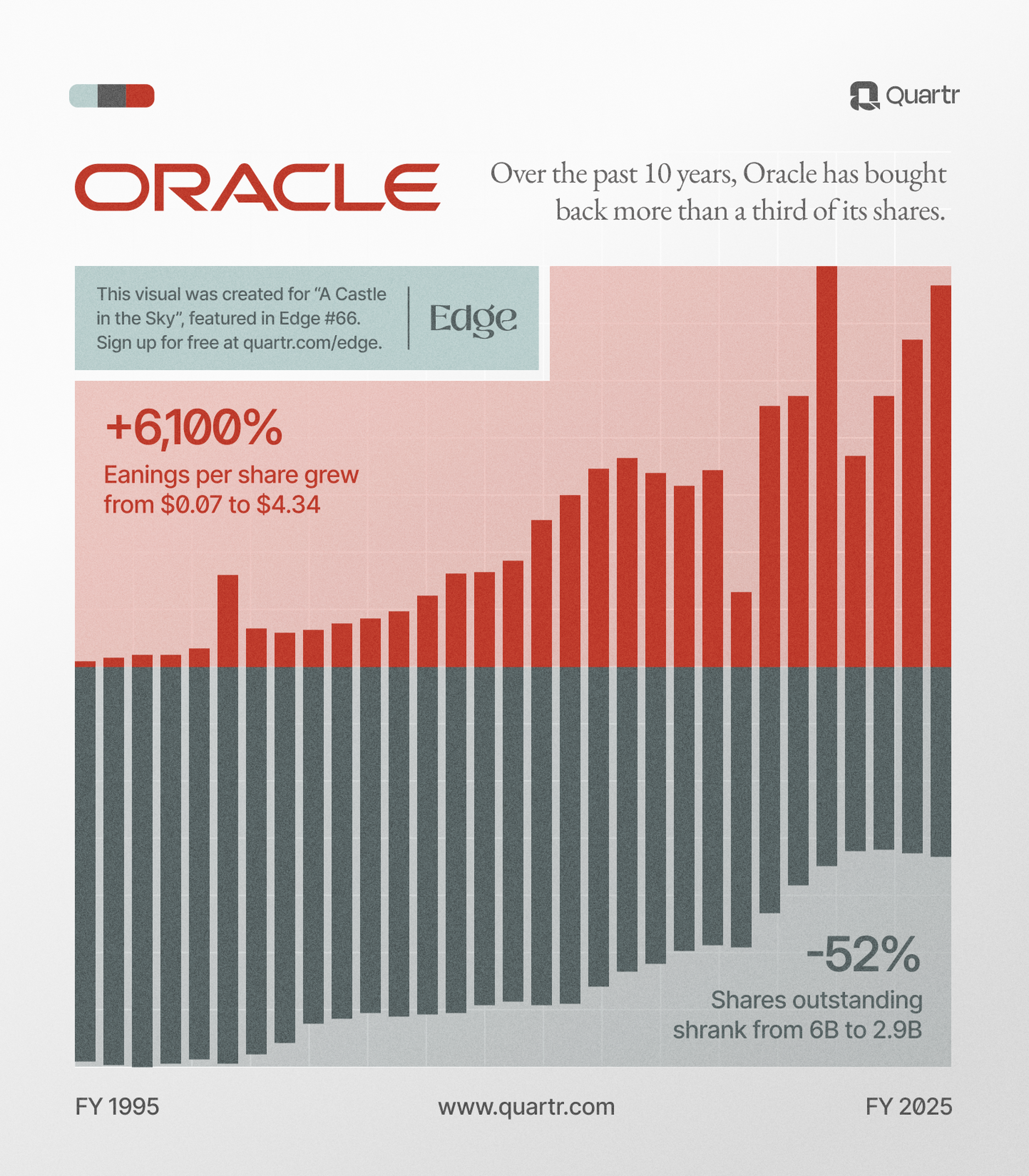 Oracle's EPS growth and the reduction of shares outstanding from FY1995