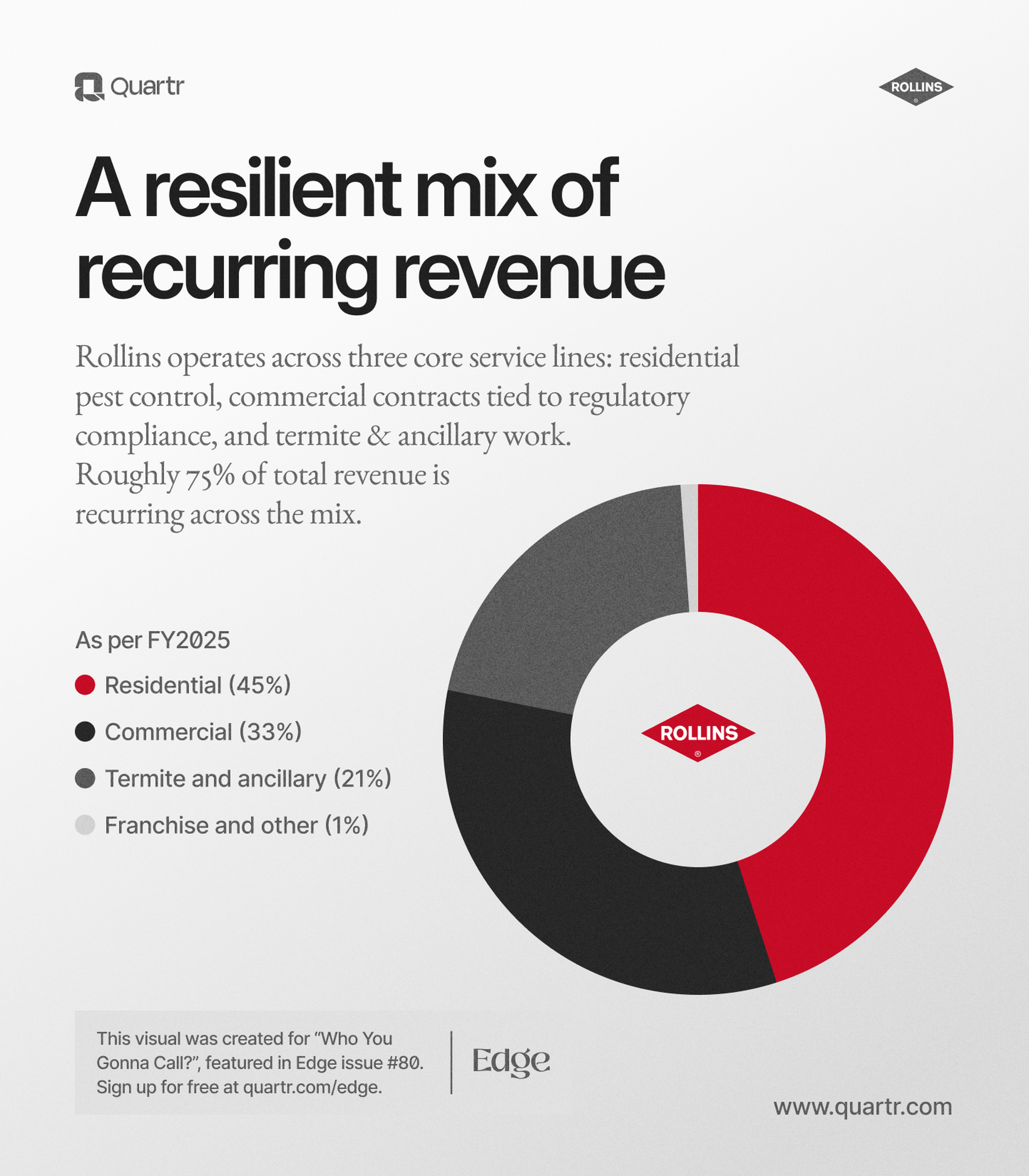 Revenue distribution across Rollins' three service offerings