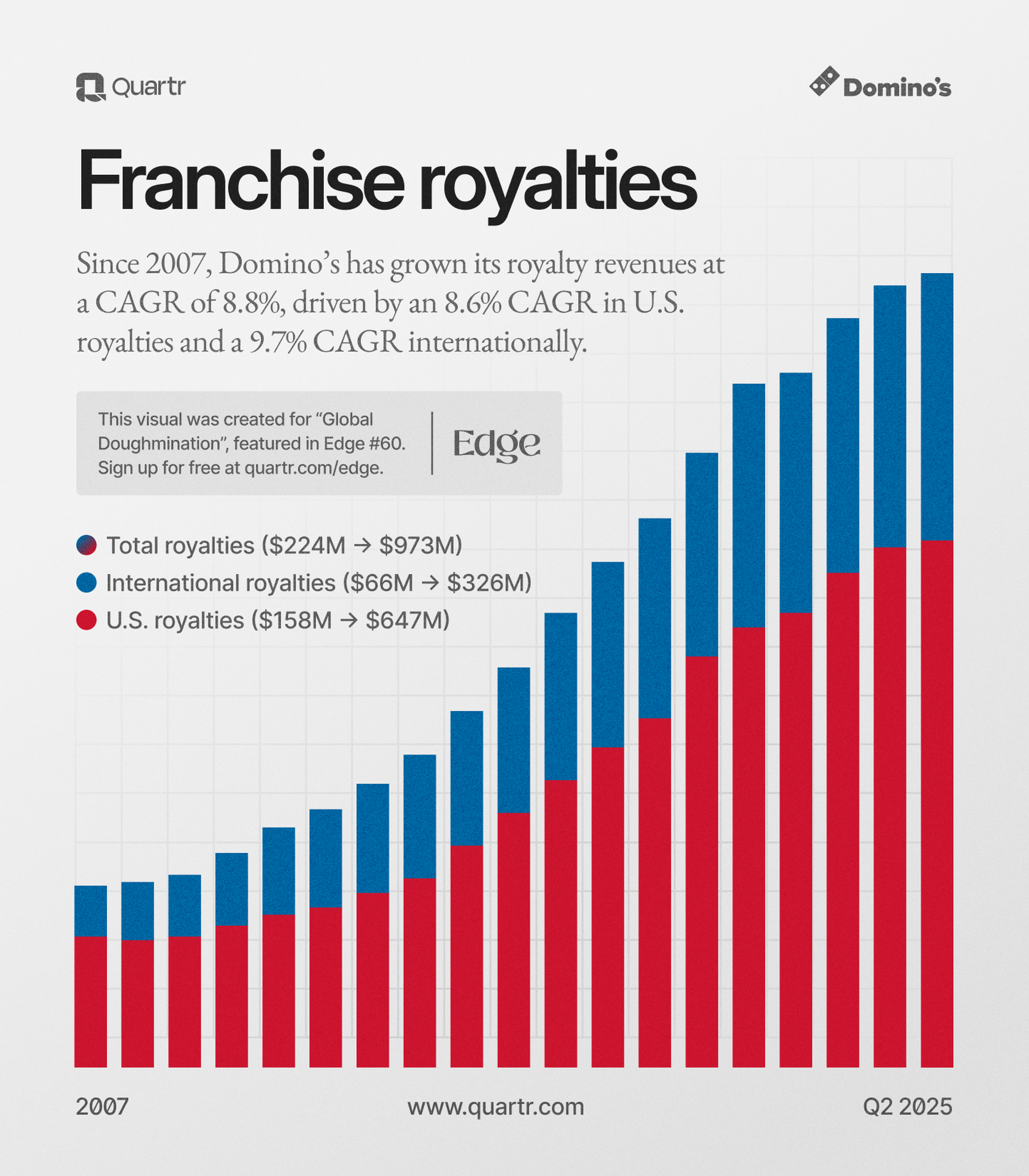 Domino Pizza's royalties