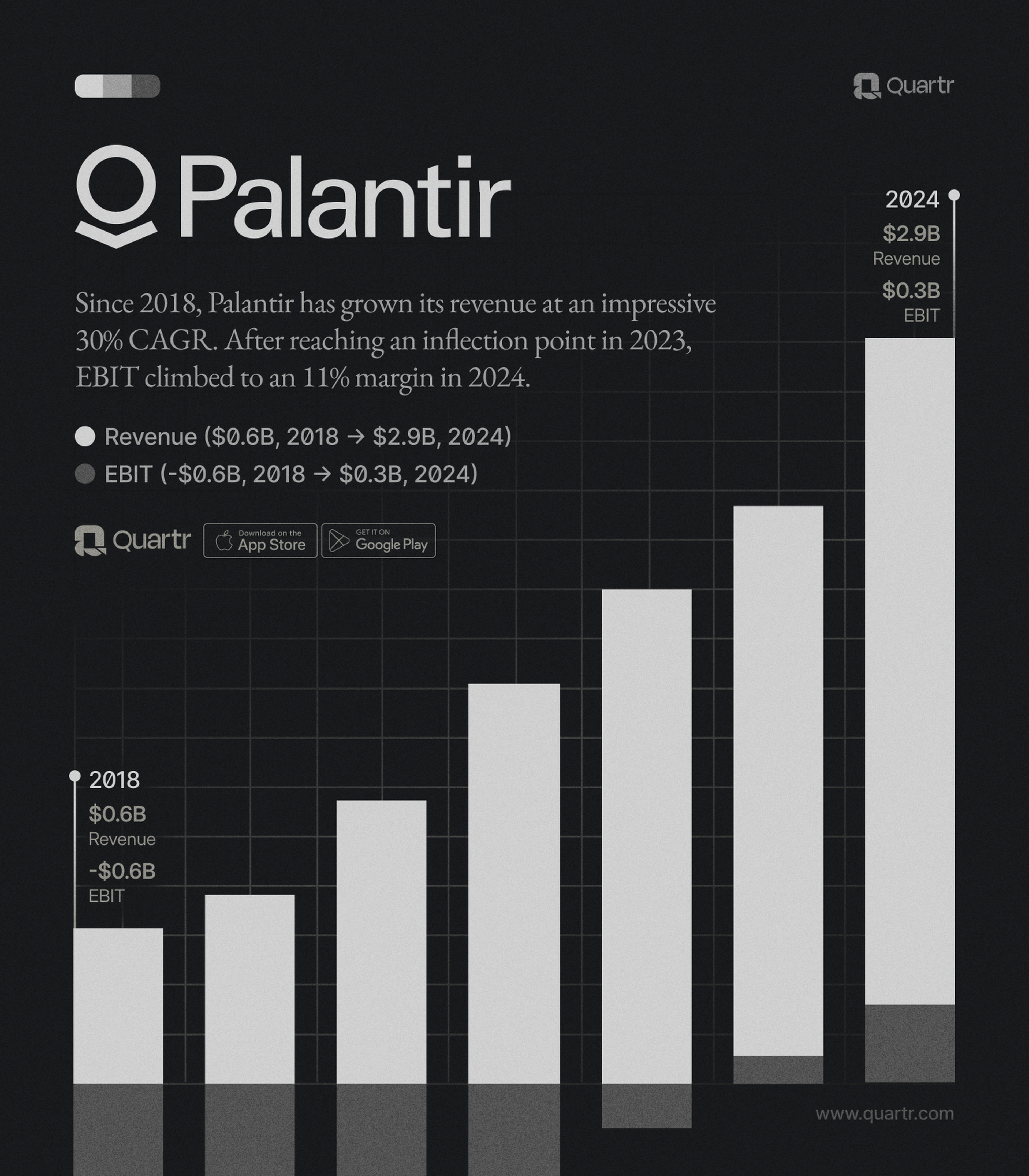 A visualization of Palantir's revenue and EBIT since 2018