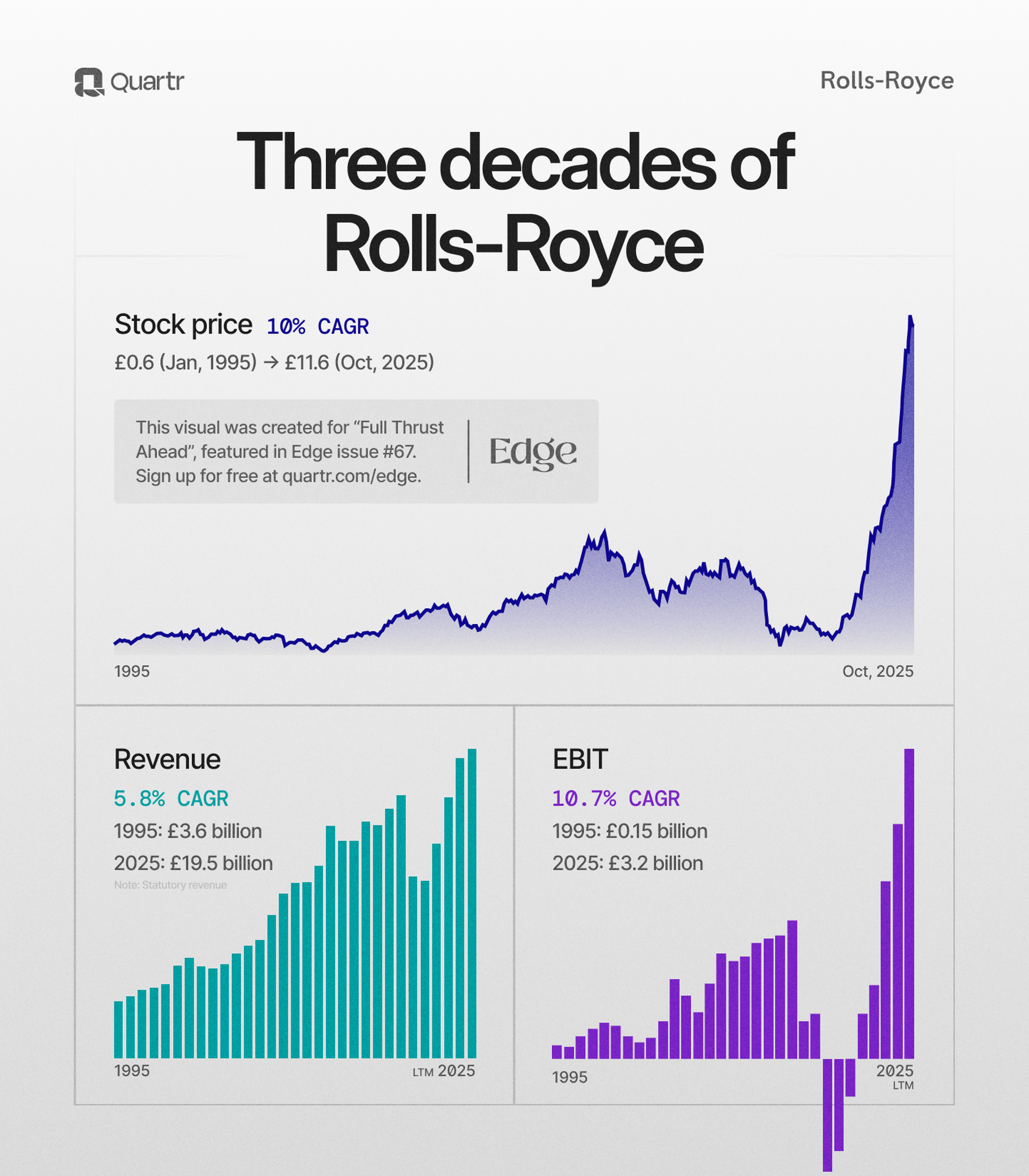 Three decades of Rolls-Royce through the lens of its stock price, revenue, and EBIT