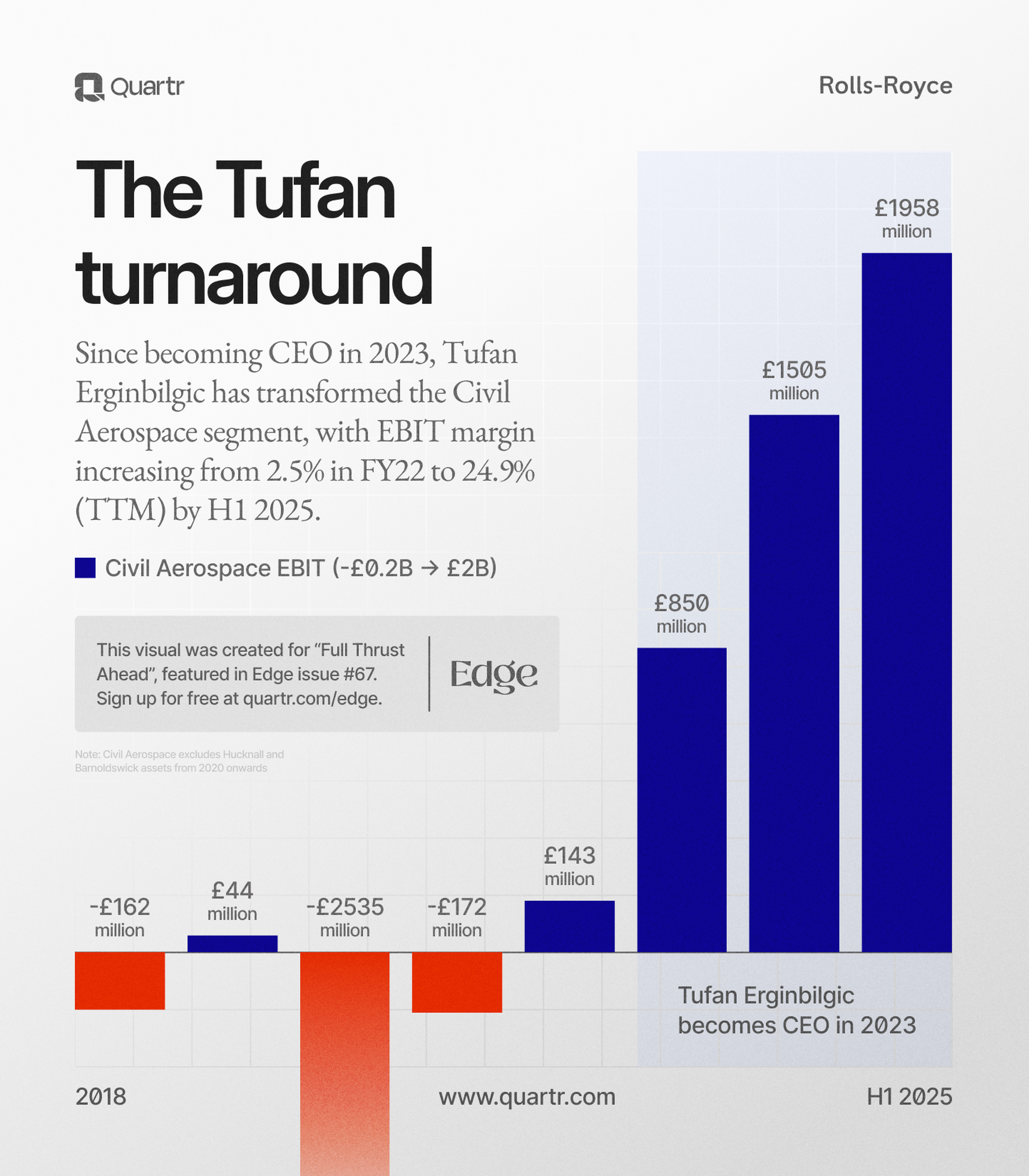 Tufan Erginbilgic arrived in January 2023 and set Rolls-Royce on a completely different trajectory