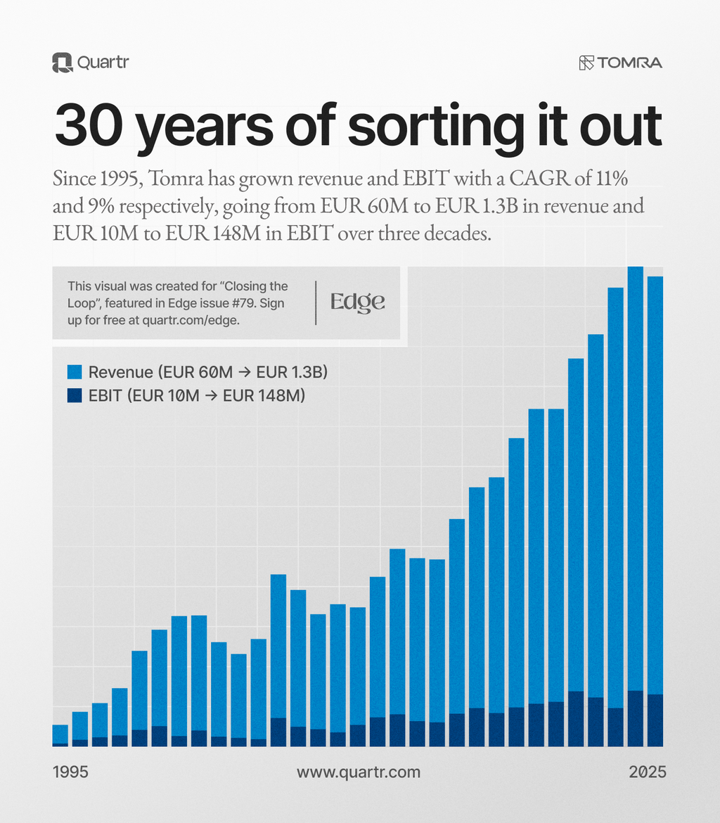 TOMRA's revenue and EBIT expansion from 1995 to 2025