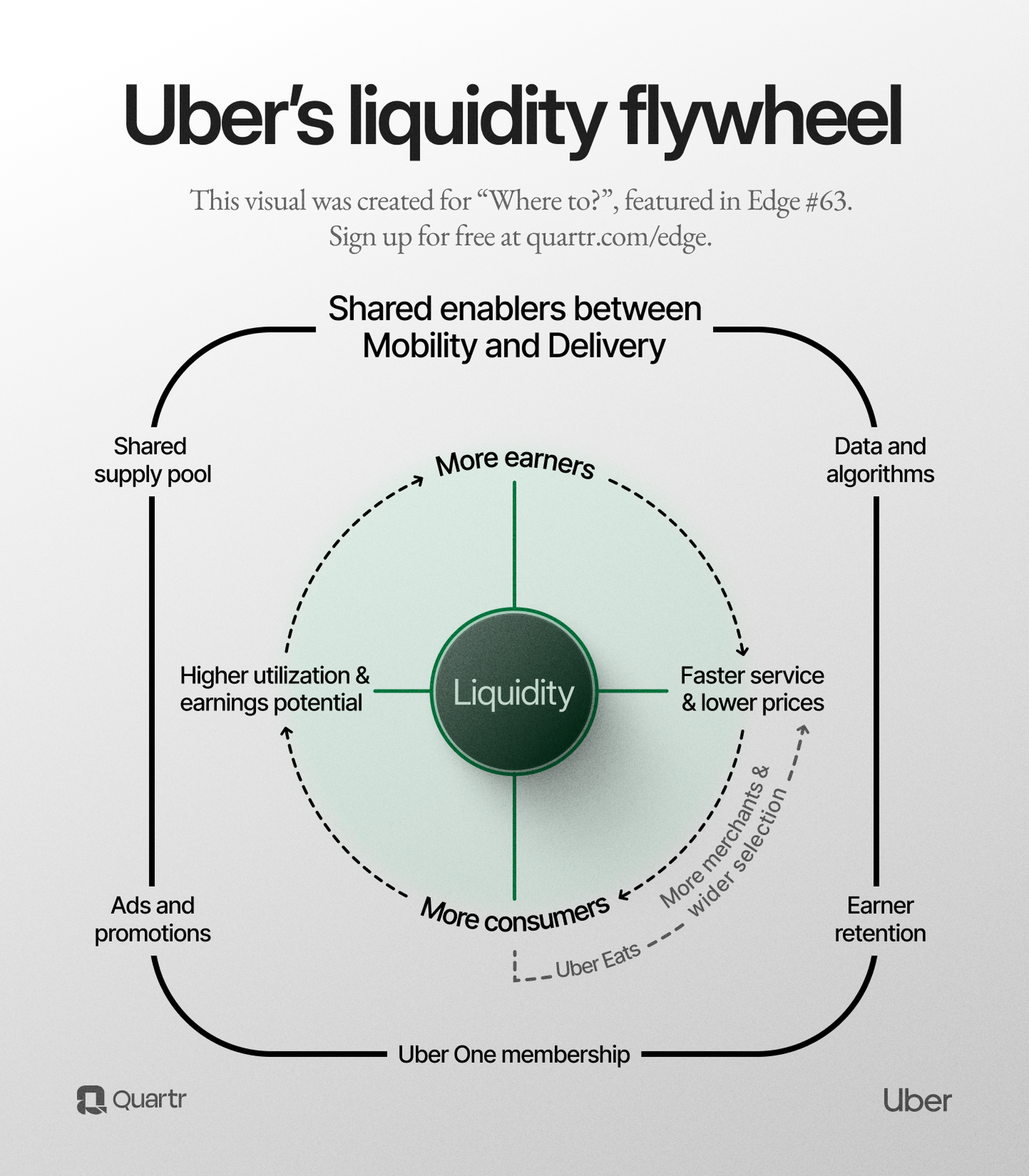 Uber's liquidity flywheel powering its global ecosystem