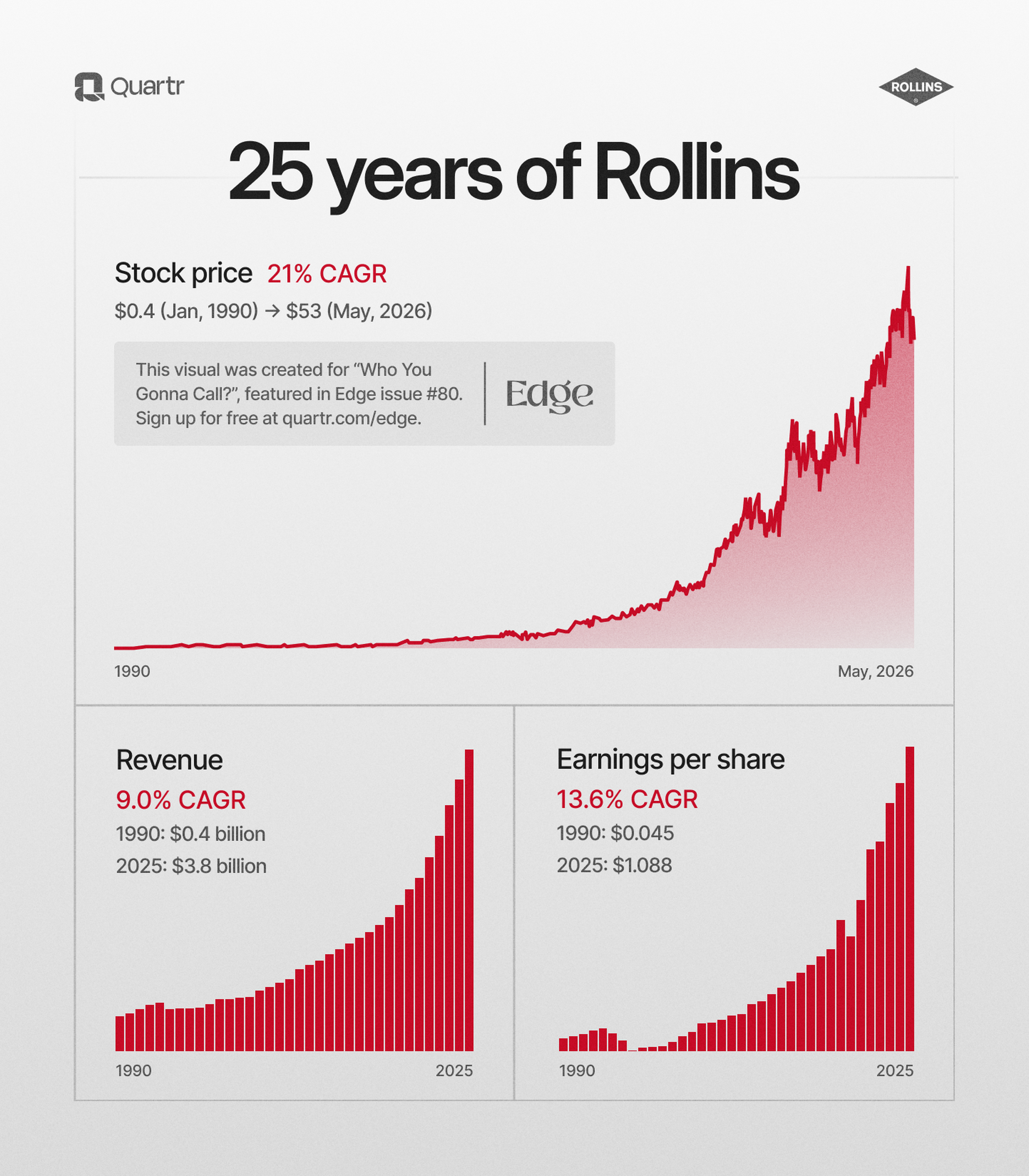 Rollins’ success seen through its stock price, revenue, and EPS