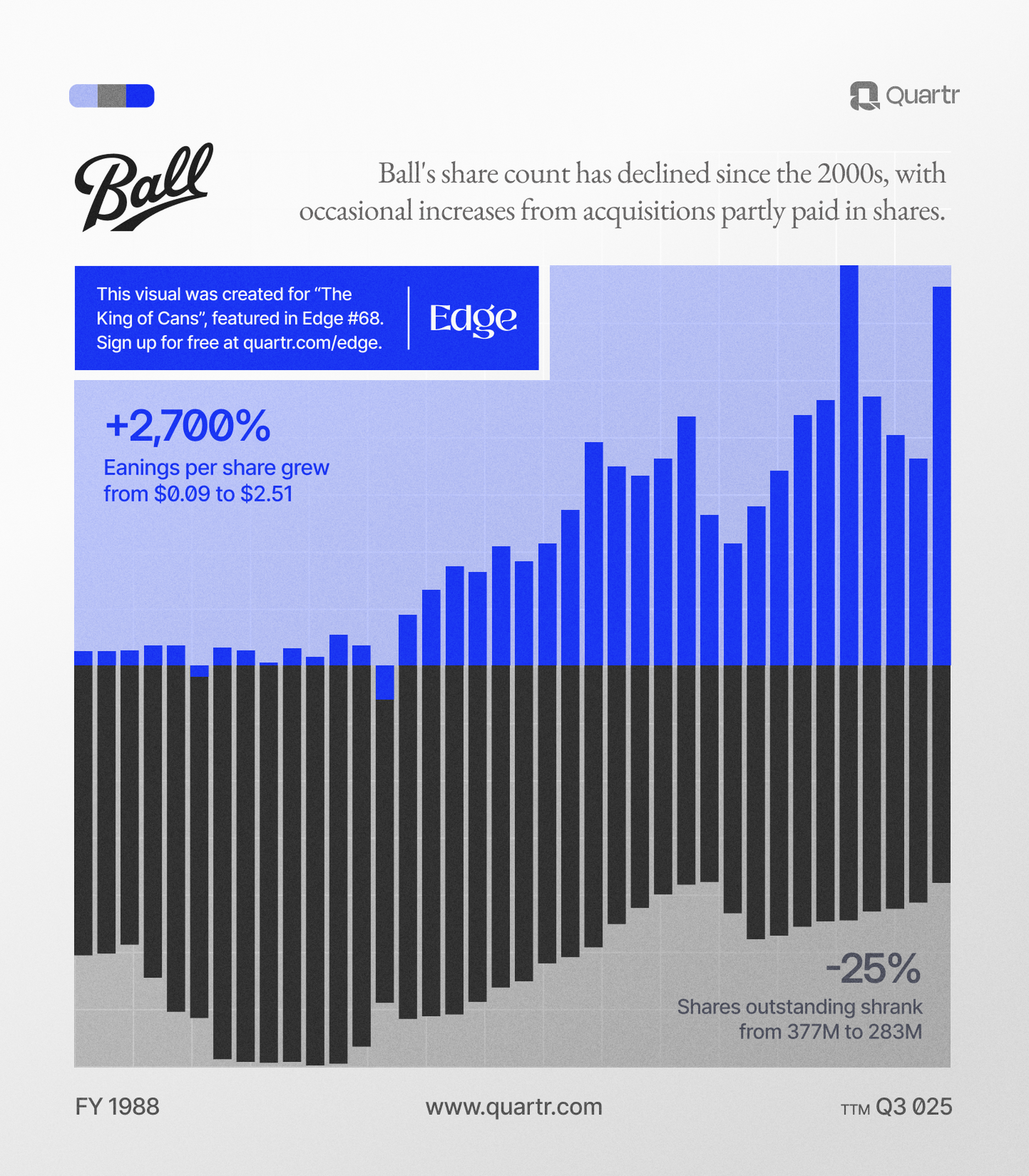 Ball's EPS growth and shares outstanding since 1995