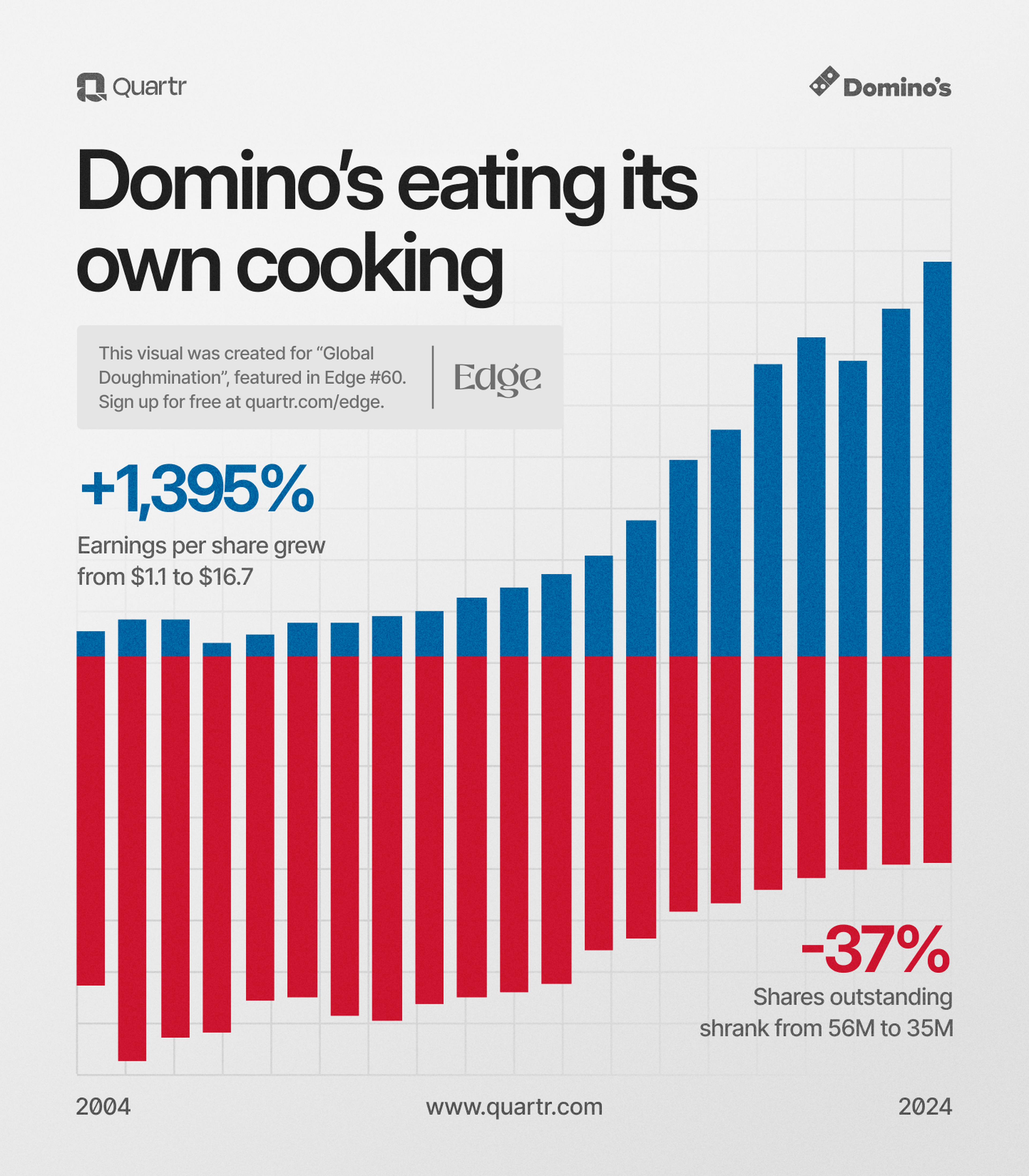 Domino Pizza: Share cannibal