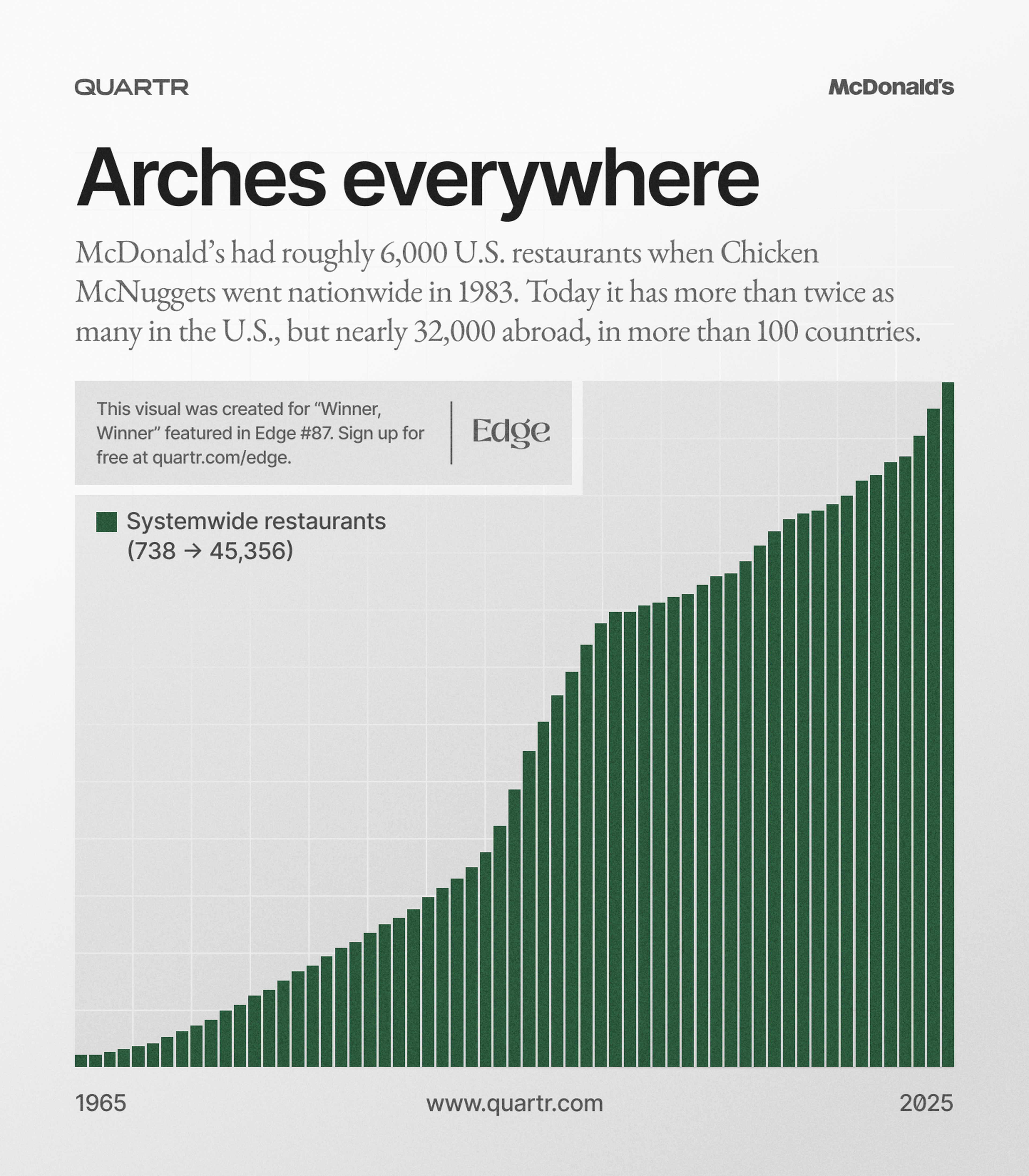 Six decades of McDonald's growth, counted in restaurants