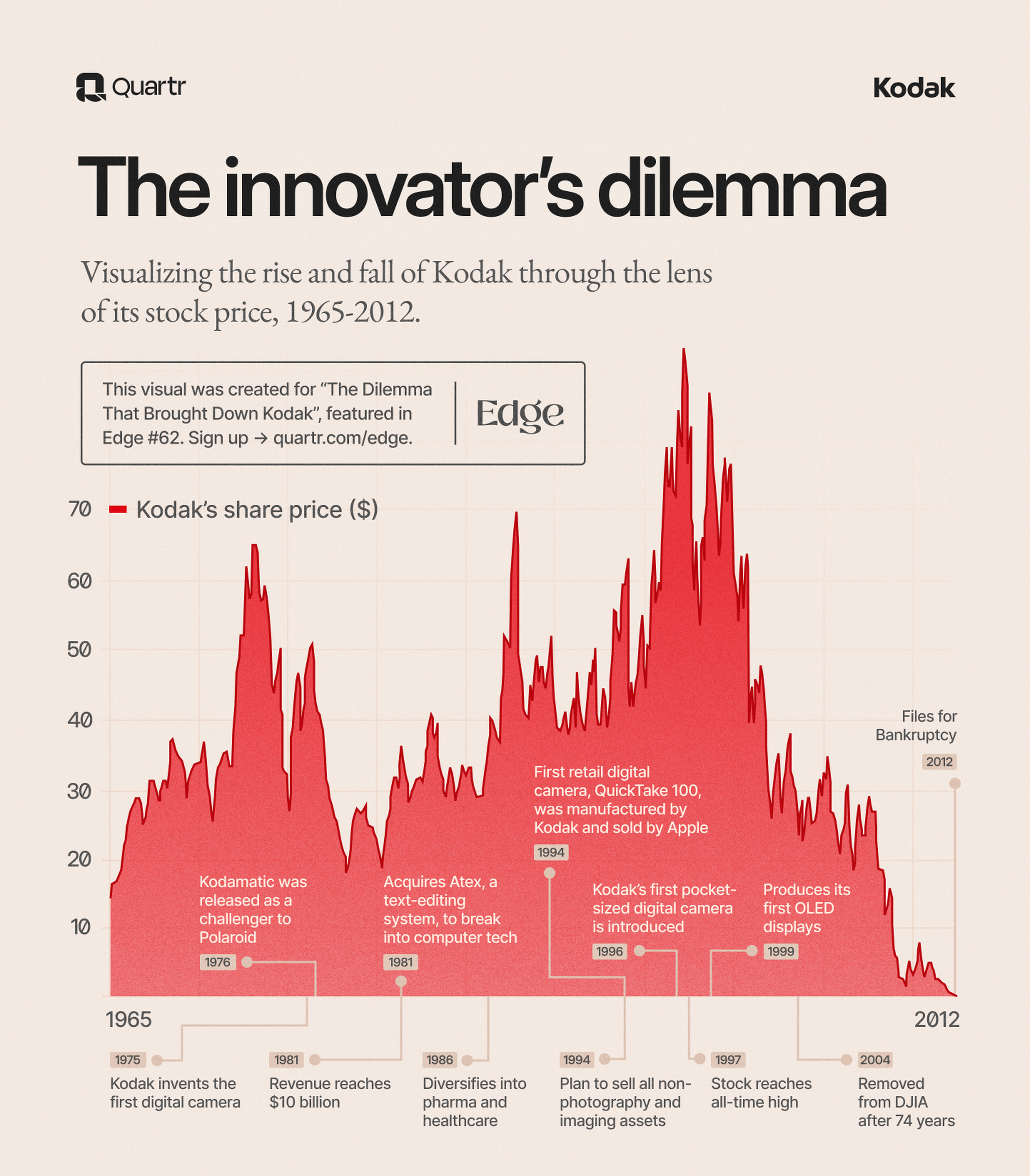 Kodak's stock price between 1965 and 2012
