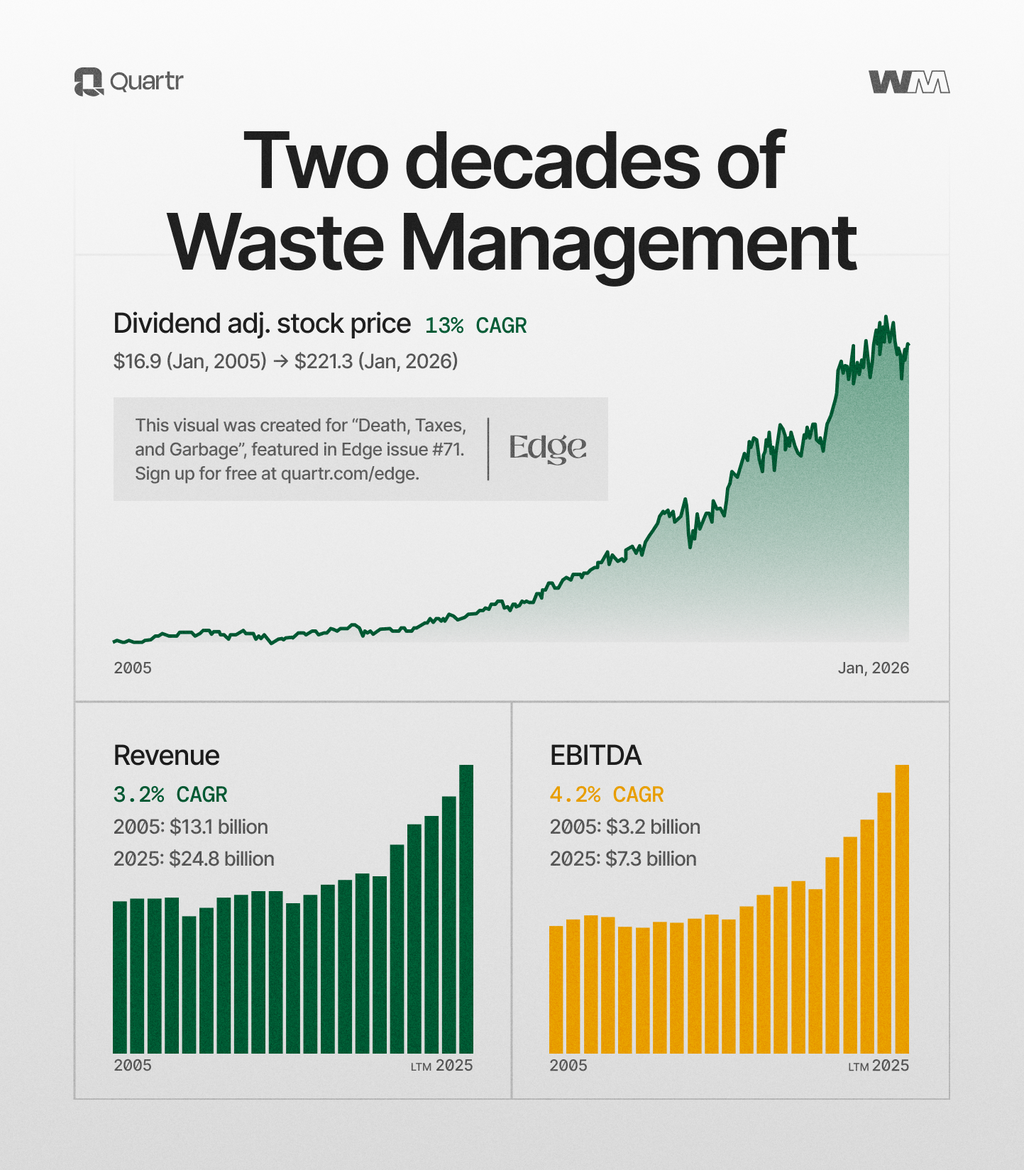 Two decades of compounding at Waste Management