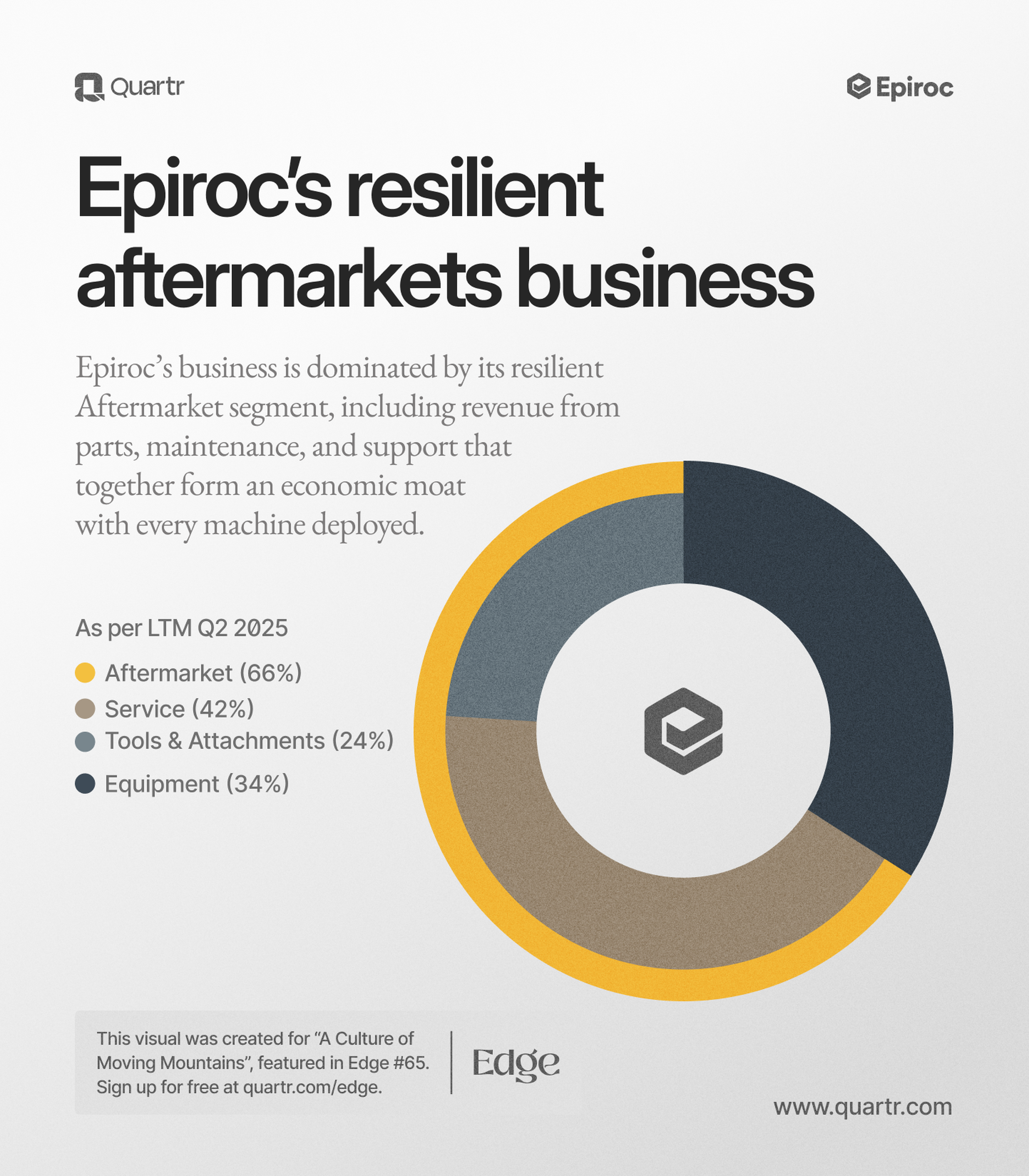Epiroc's revenue segment split