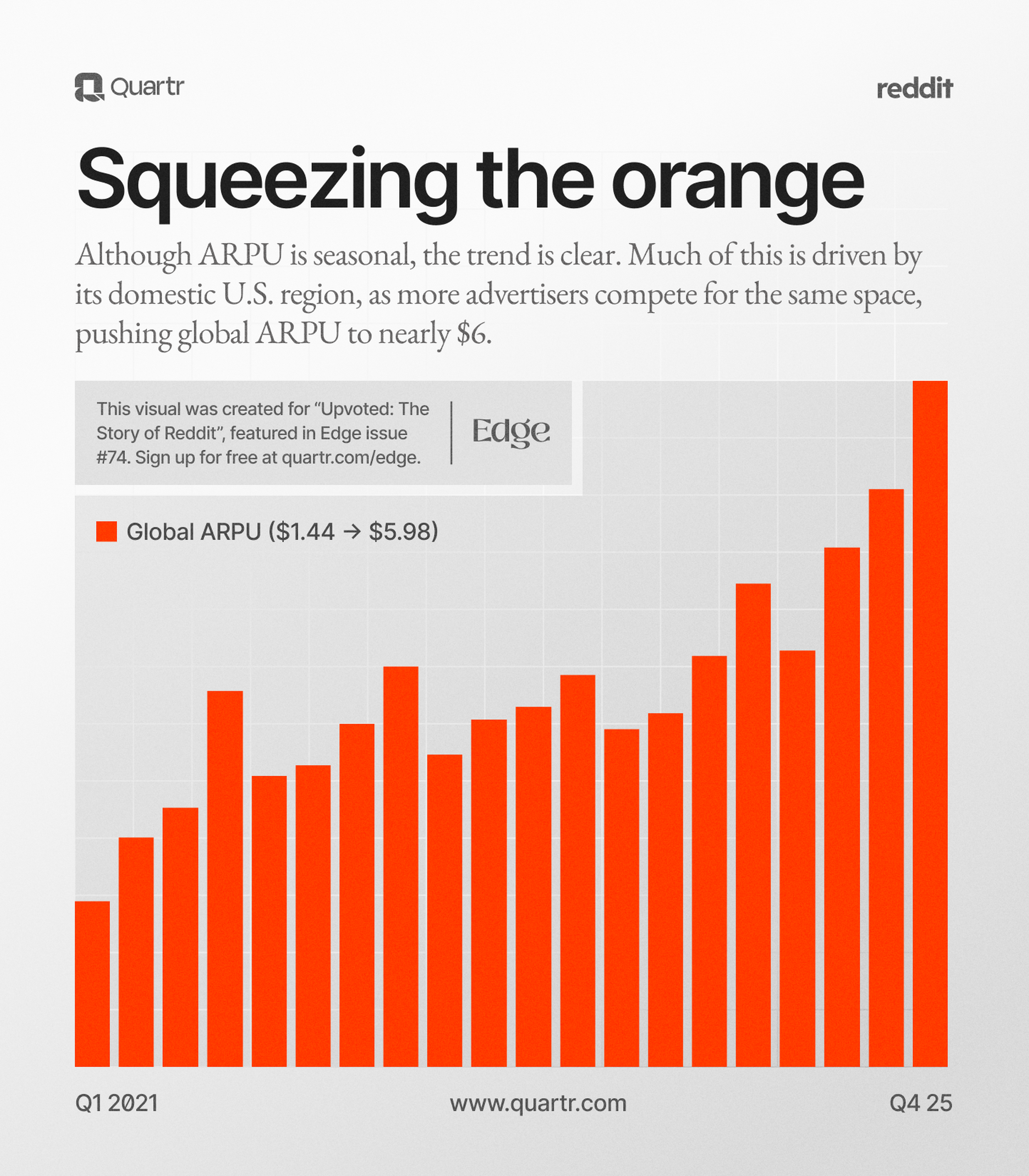Reddit's ARPU expansion, driven by improved U.S. monetization