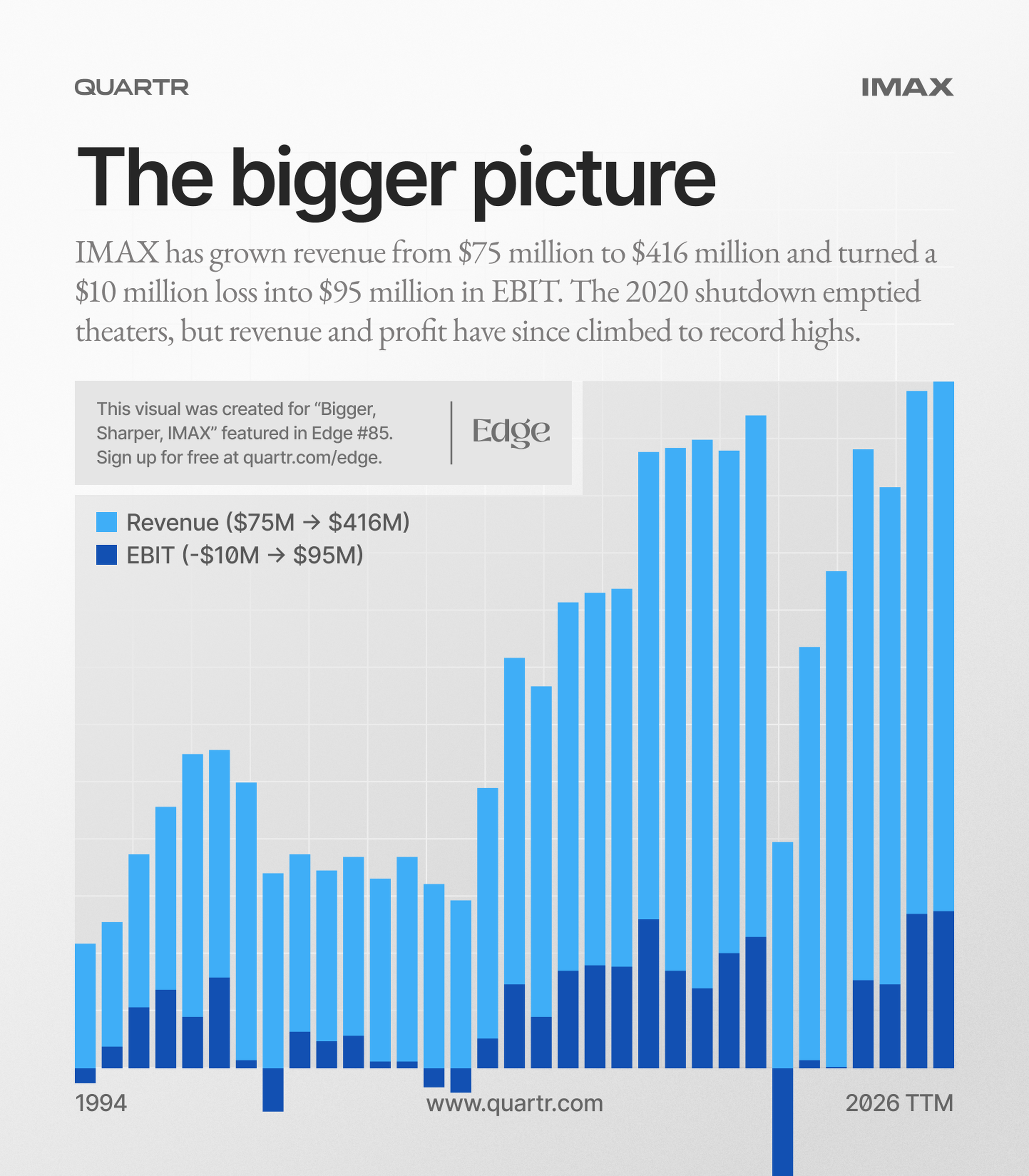 IMAX revenue and EBIT across more than three decades
