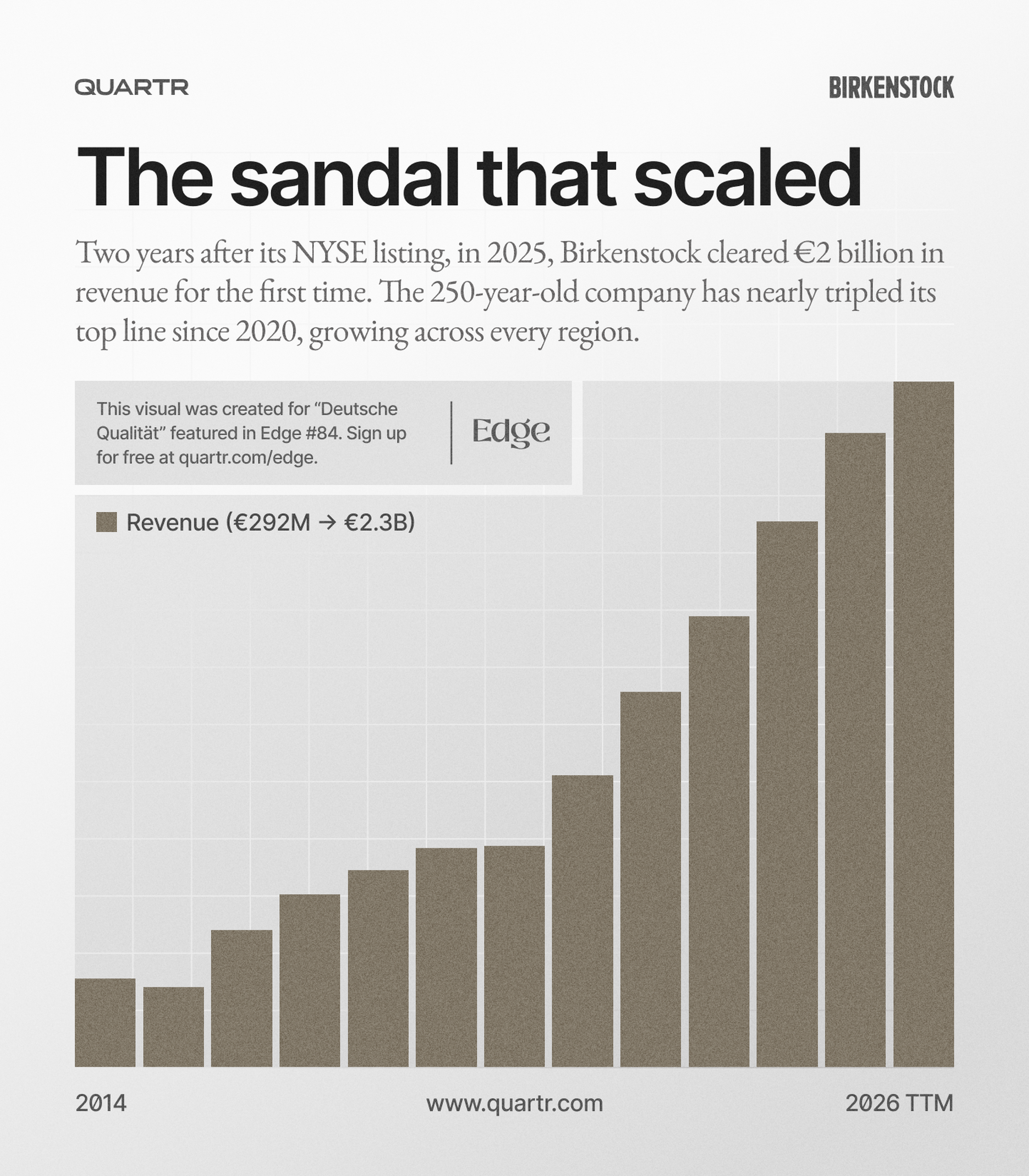 Birkenstock's revenue growth from FY 2014 to TTM Q3 2026