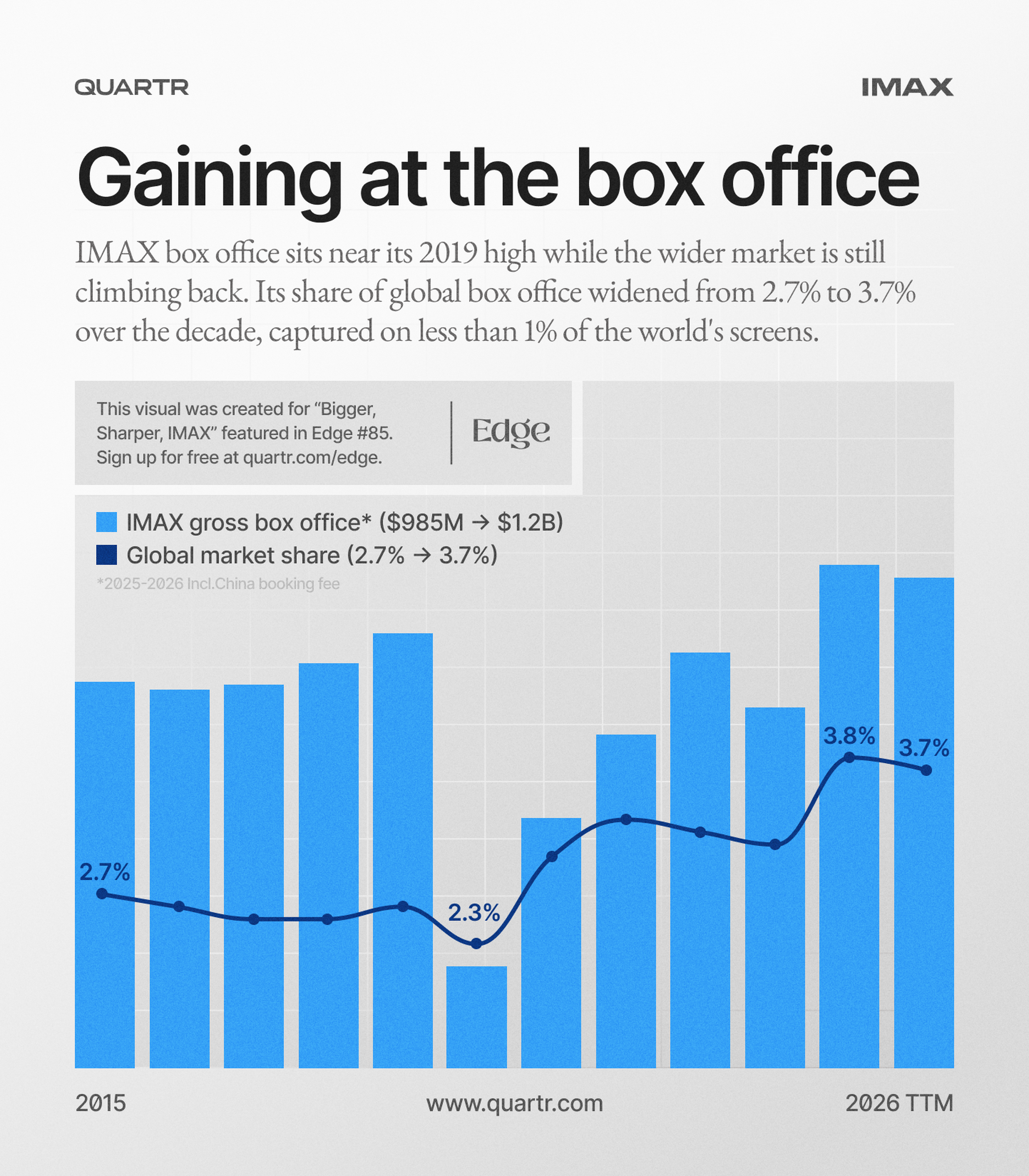 IMAX's growing box office revenue and global market share