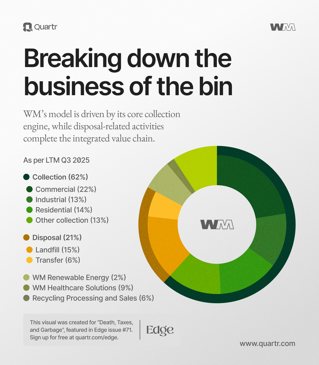 Waste Management's business segments by revenue contribution