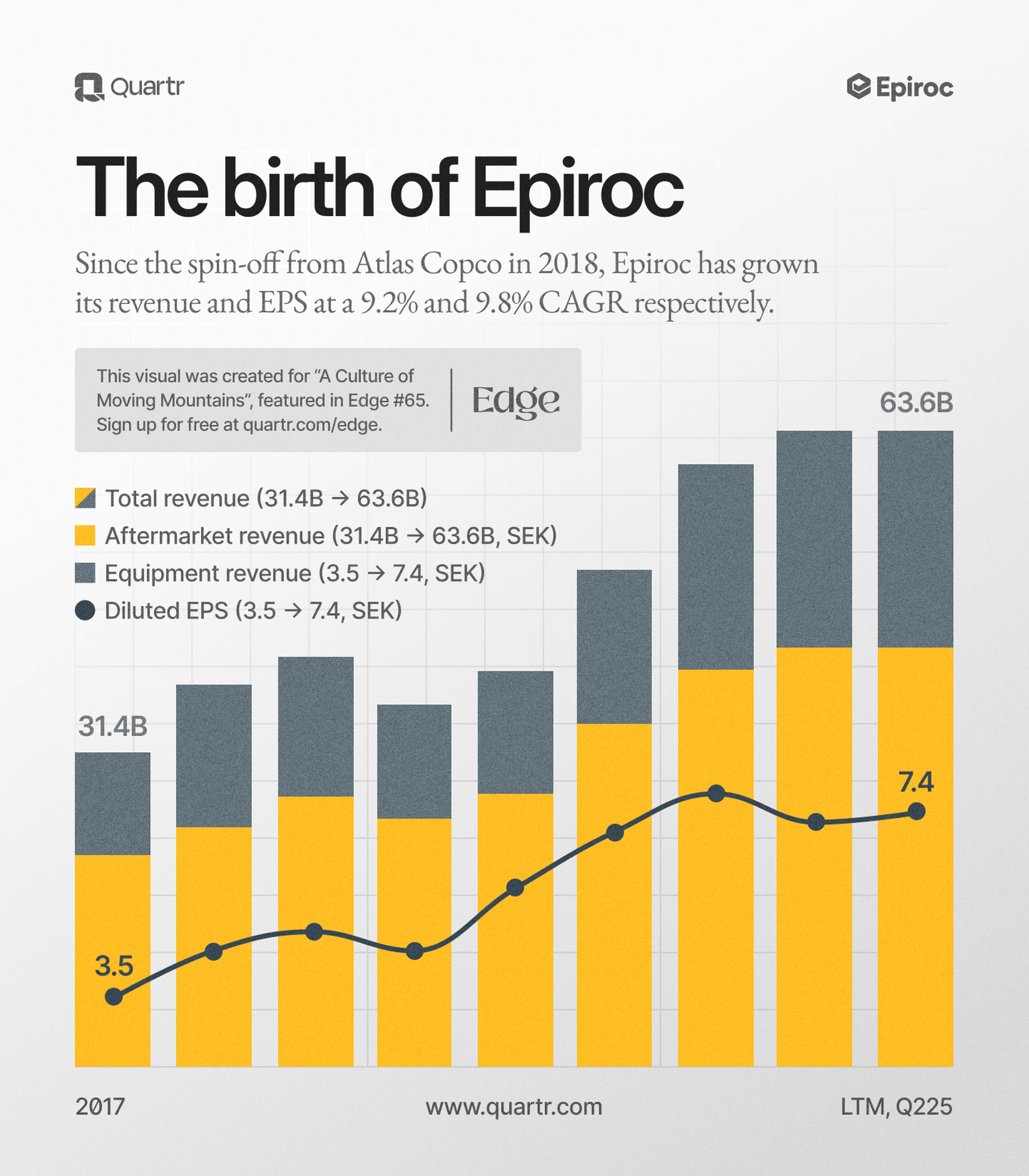 Since 2017, Epiroc has grown its revenue and EPS at a 9.2% and 9.8% CAGR respectively