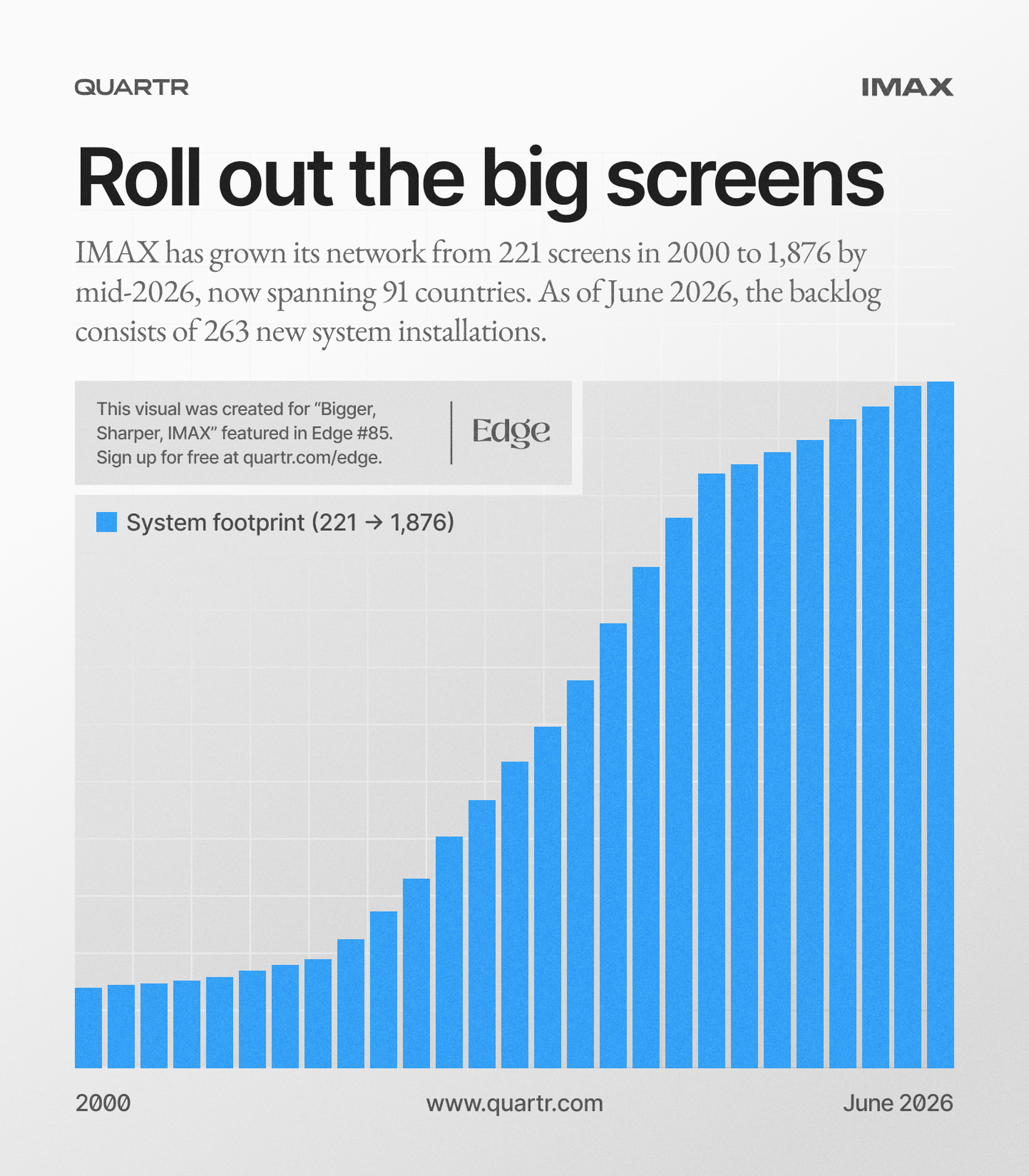 IMAX system installations from 2000 through H2 2026