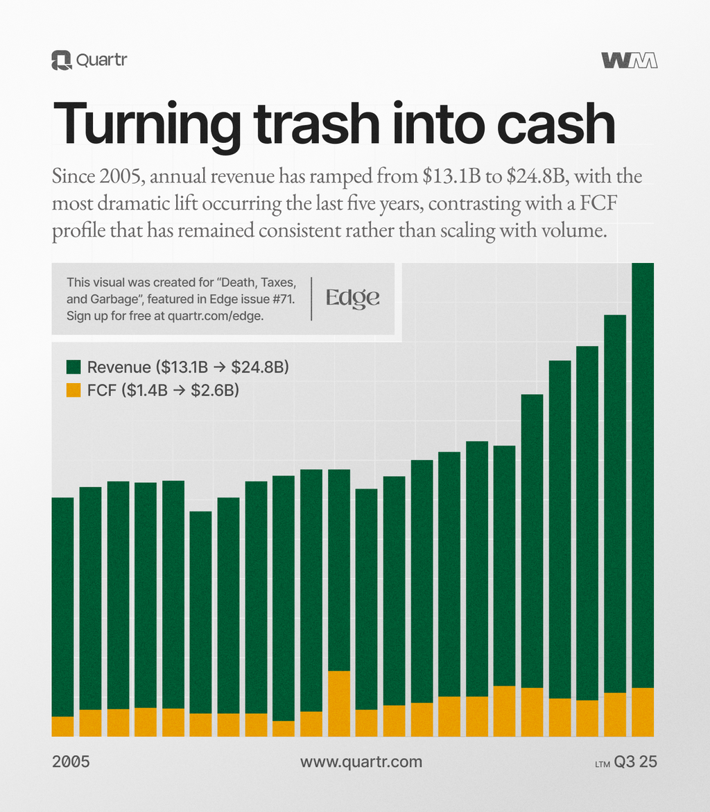 How WM's nationwide scale turns into revenue and free cash flow